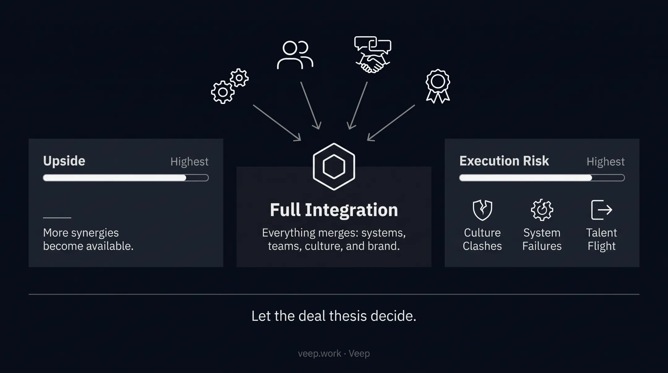 Four types of acquisition integration approaches comparison chart