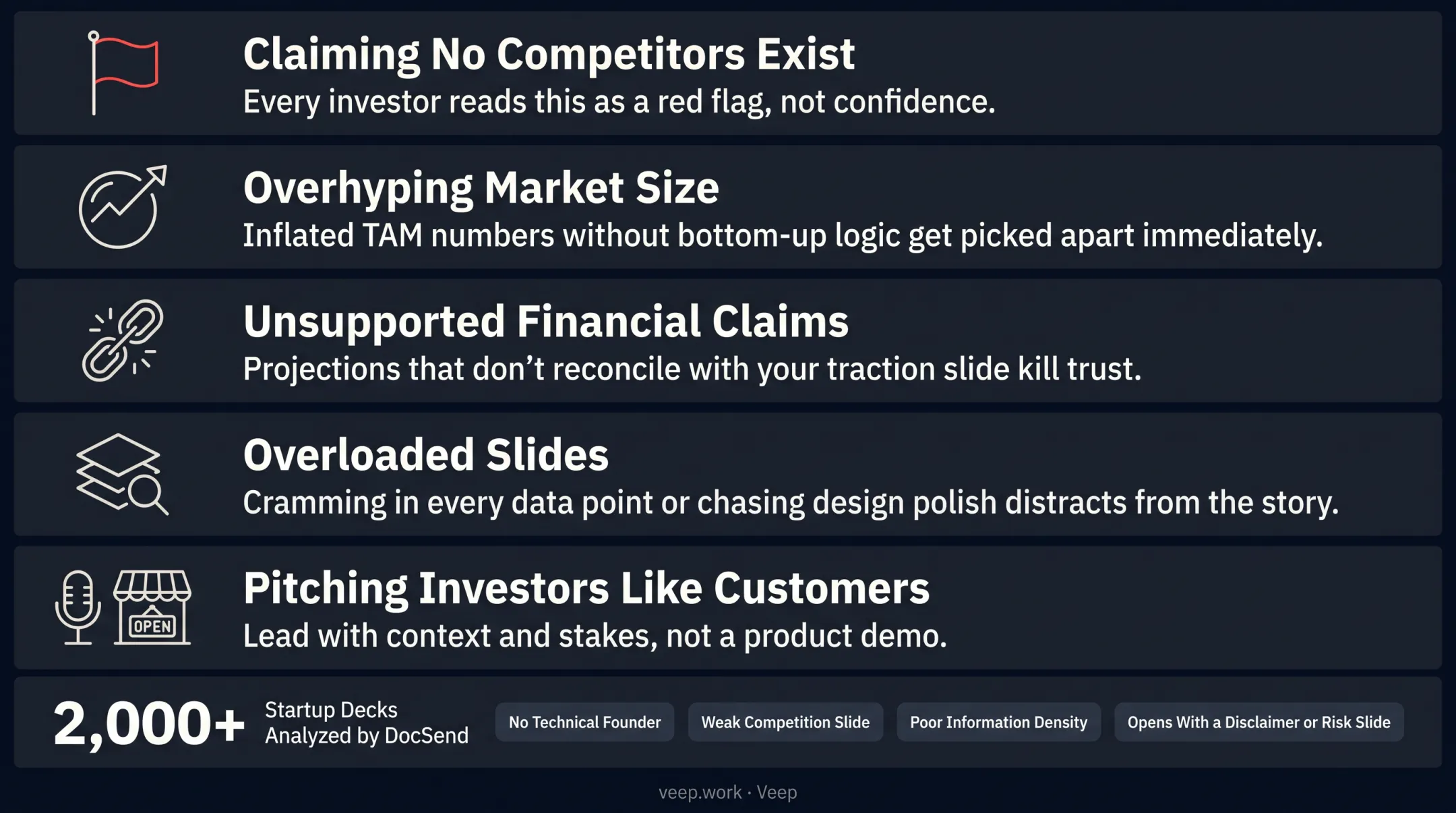 Four common pitch deck mistakes that hurt startup fundraising credibility