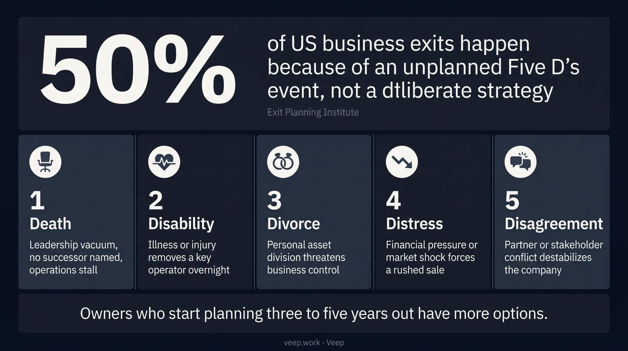 Five Ds forcing unplanned business exits infographic diagram