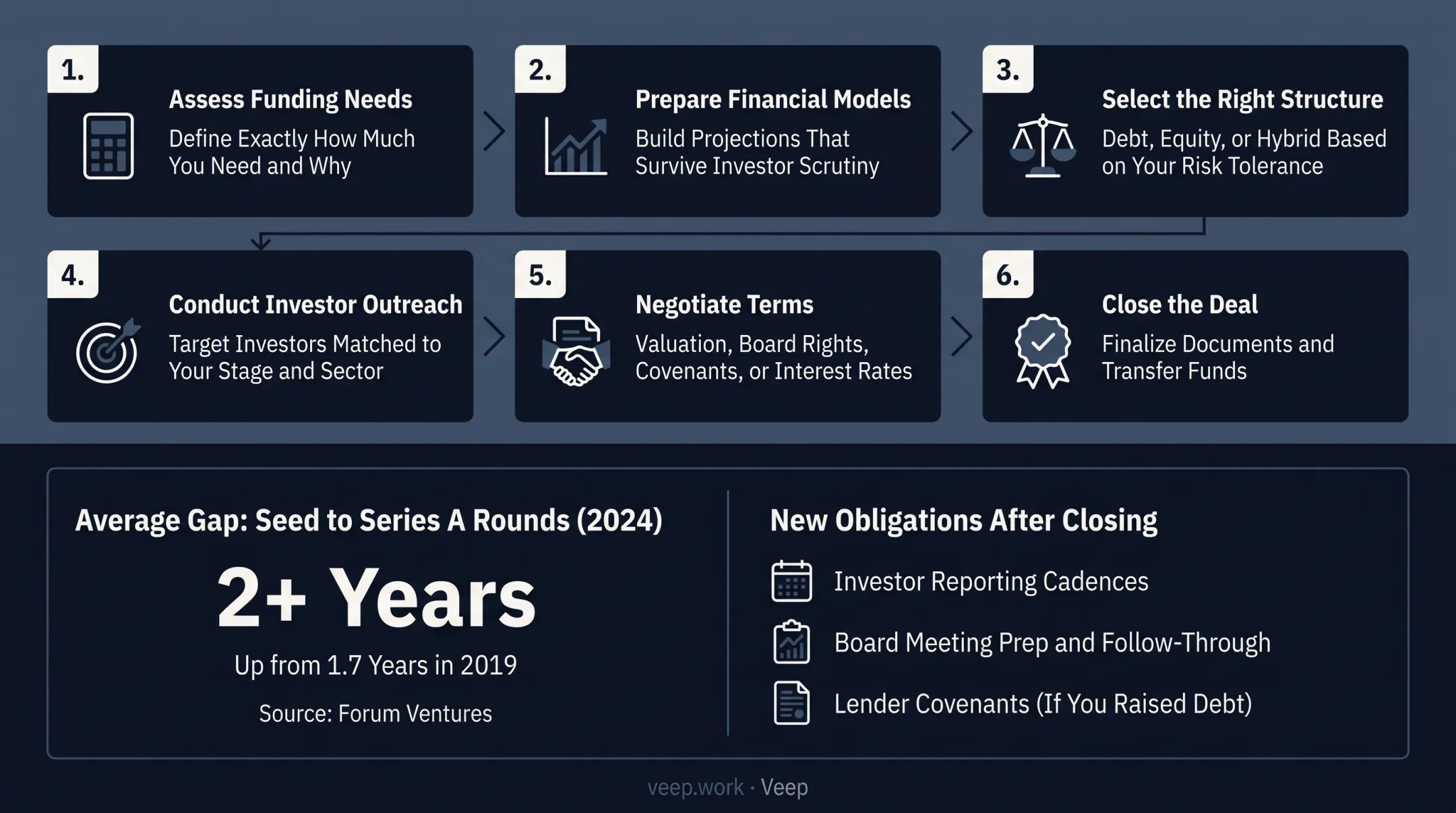 Six-step capital raising process from needs assessment to closing