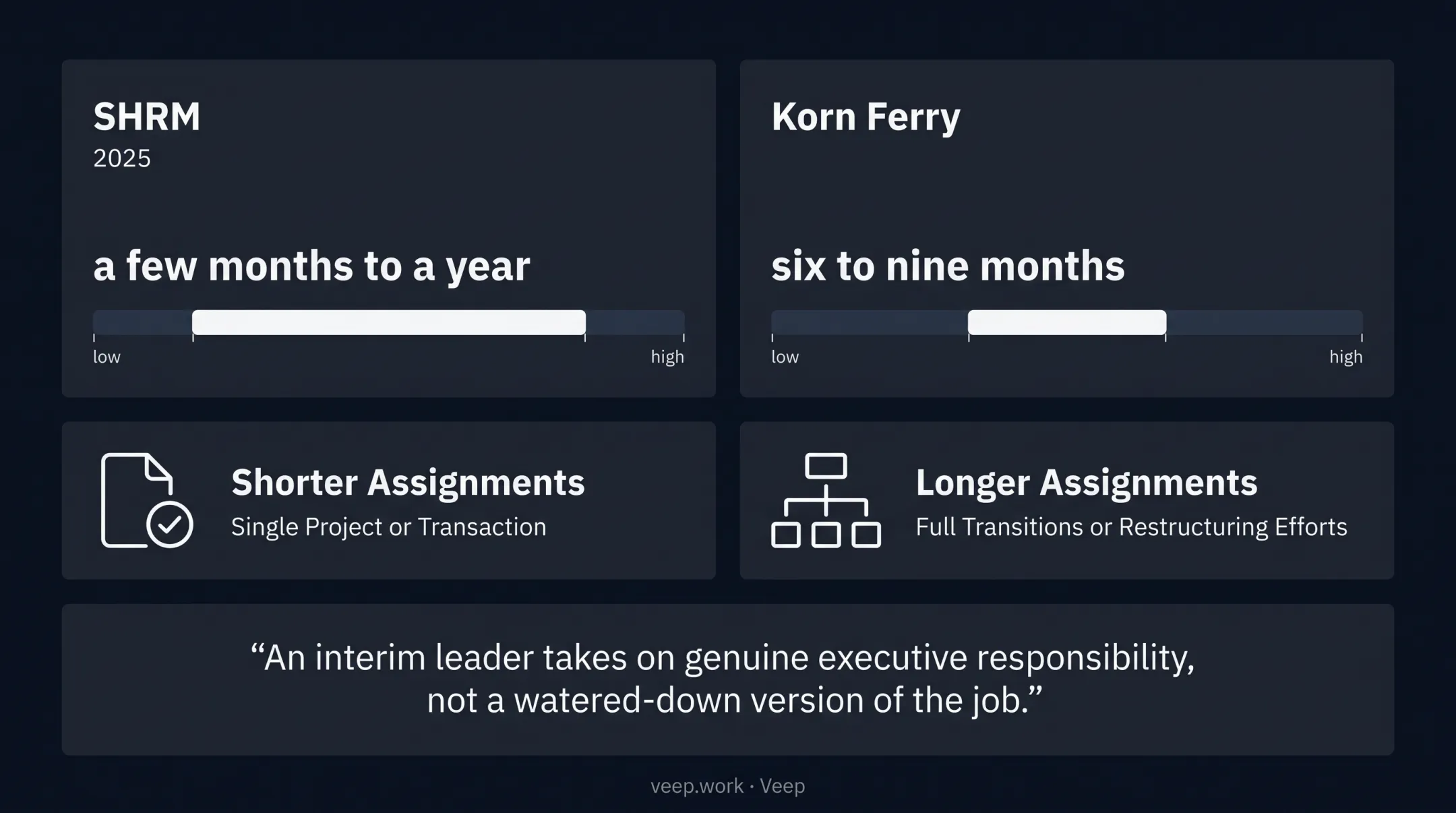 Interim leadership duration comparison across project scope and complexity
