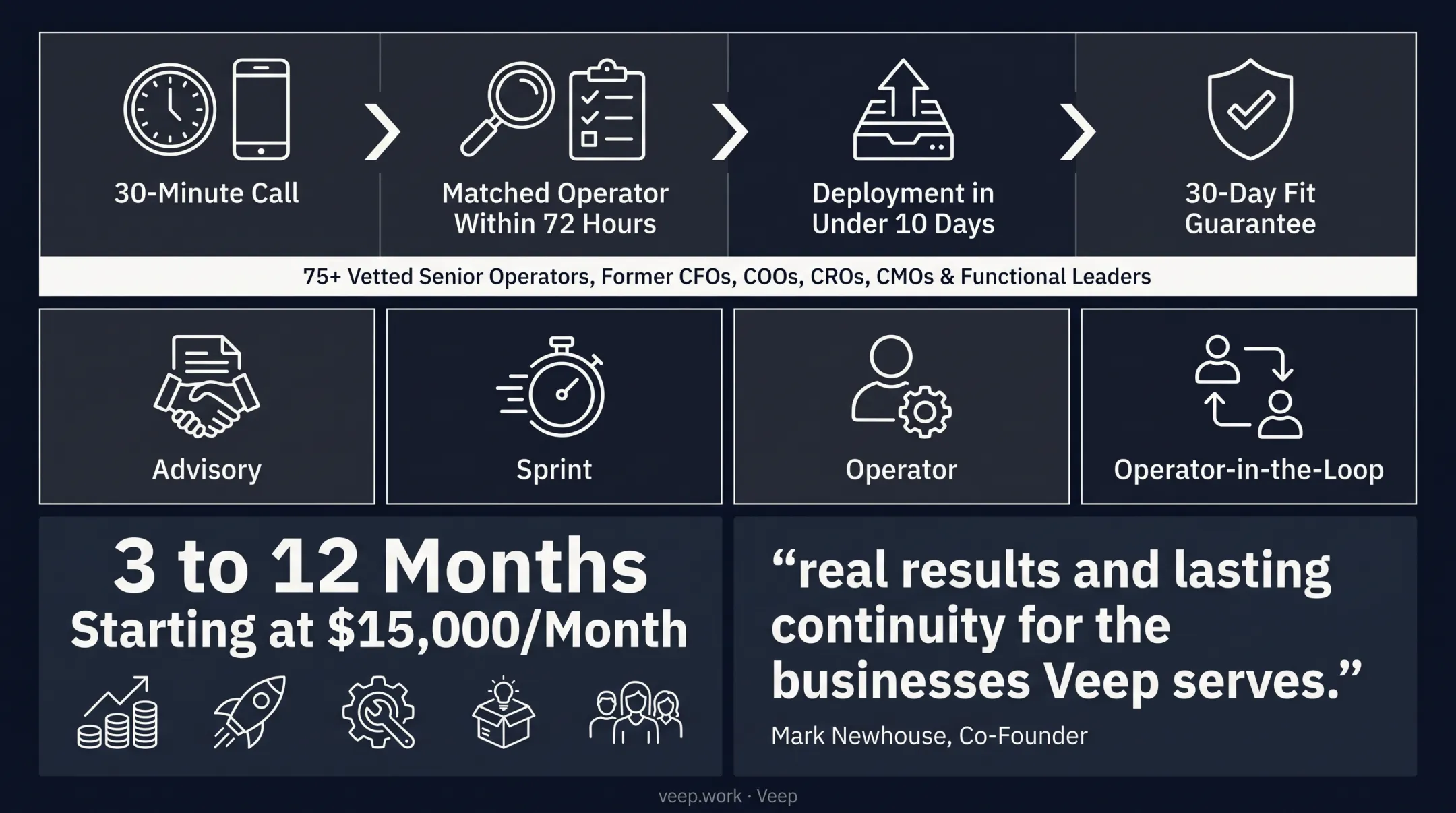 Veep managed operator model speed timeline from call to deployment