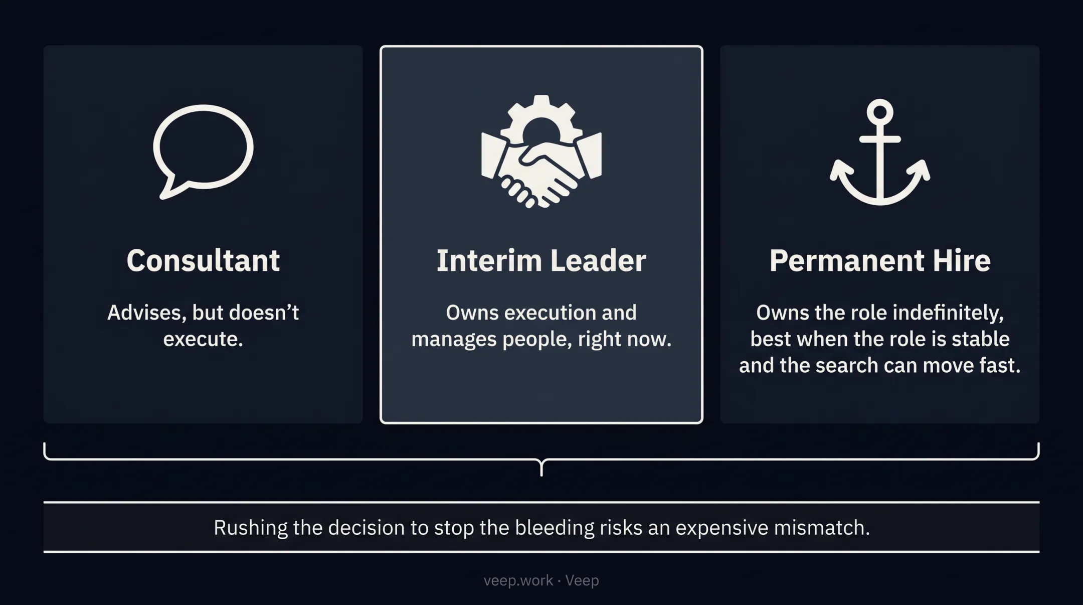 Interim leader versus consultant versus permanent hire comparison chart
