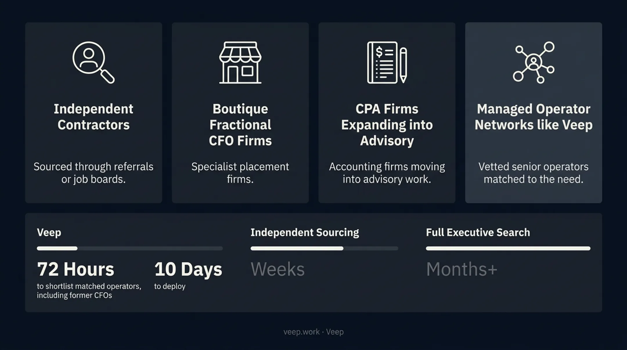 Fractional versus interim versus full-time CFO engagement comparison chart