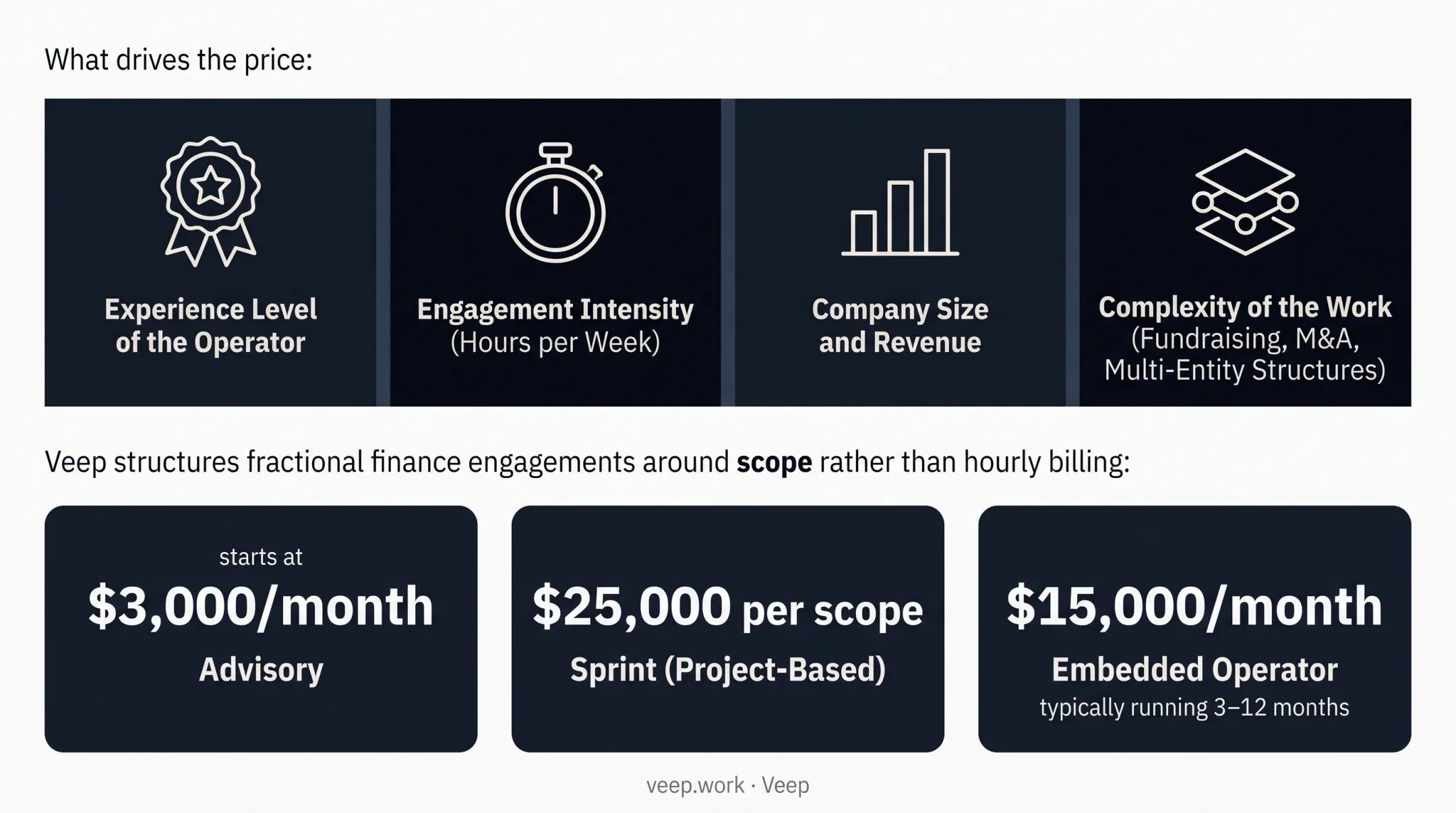 Fractional CFO pricing tiers versus full-time CFO cost comparison
