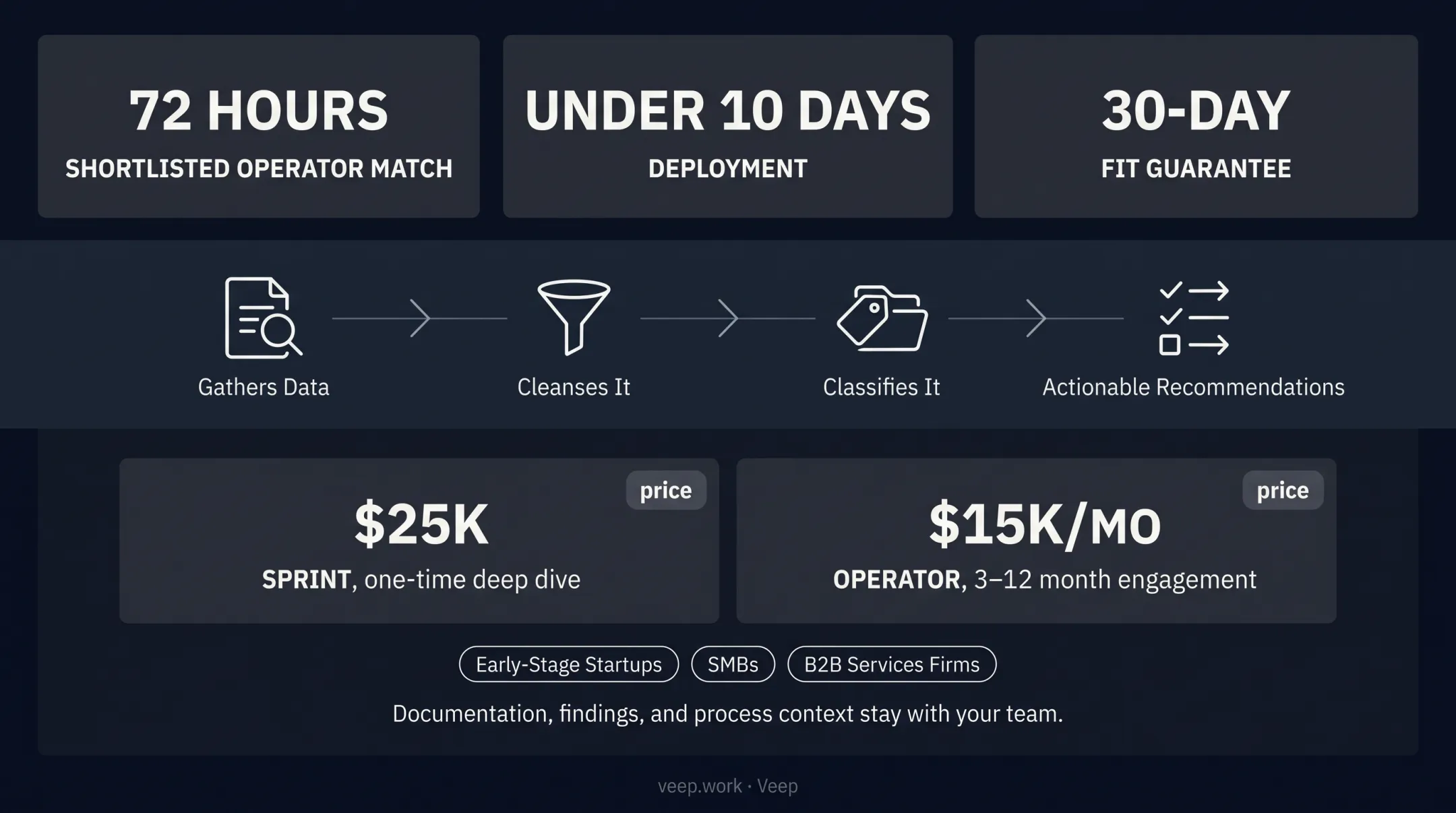 Veep operator engagement timeline showing matching to deployment process