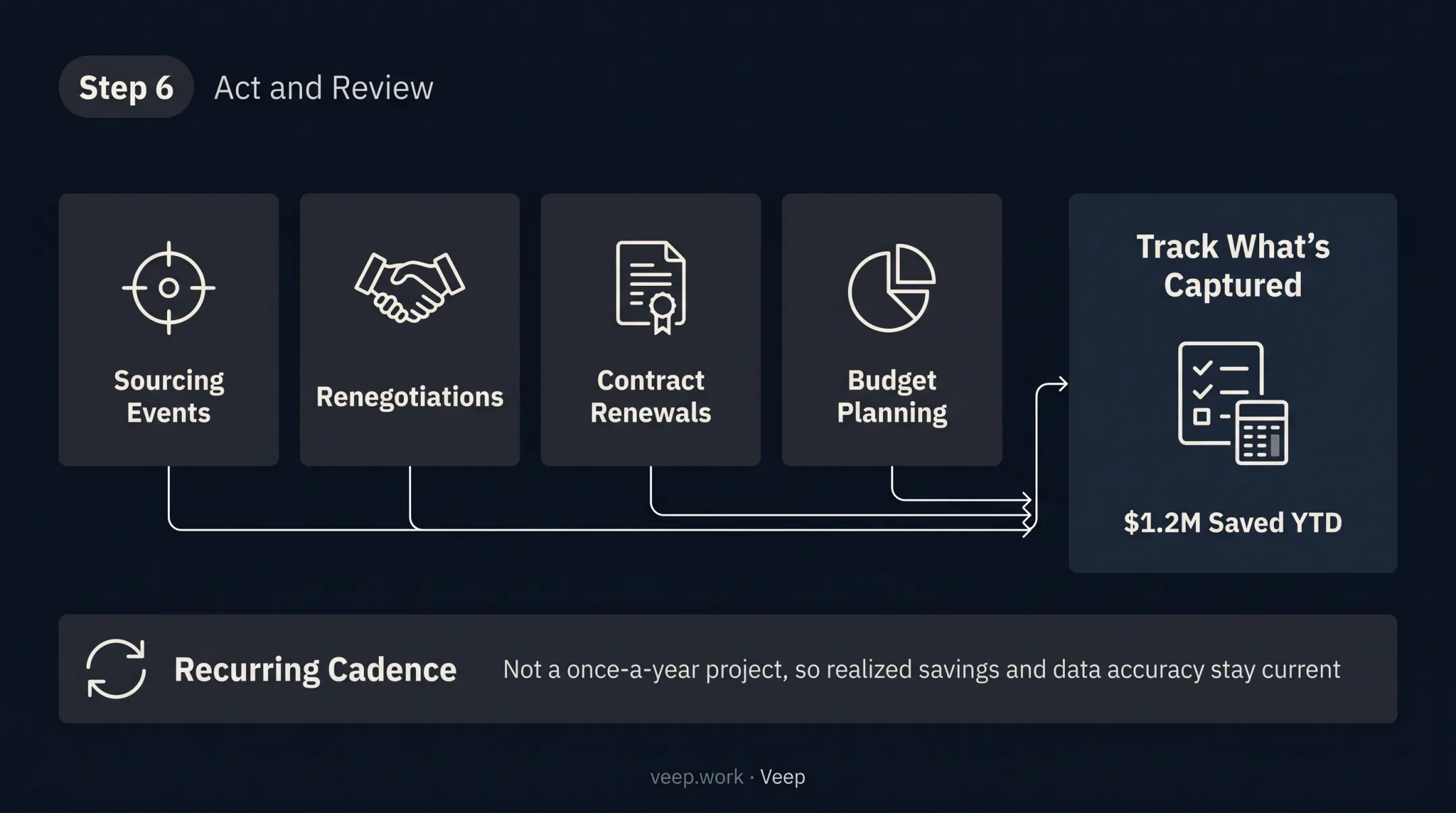 6-step spend analysis process from objective setting to review