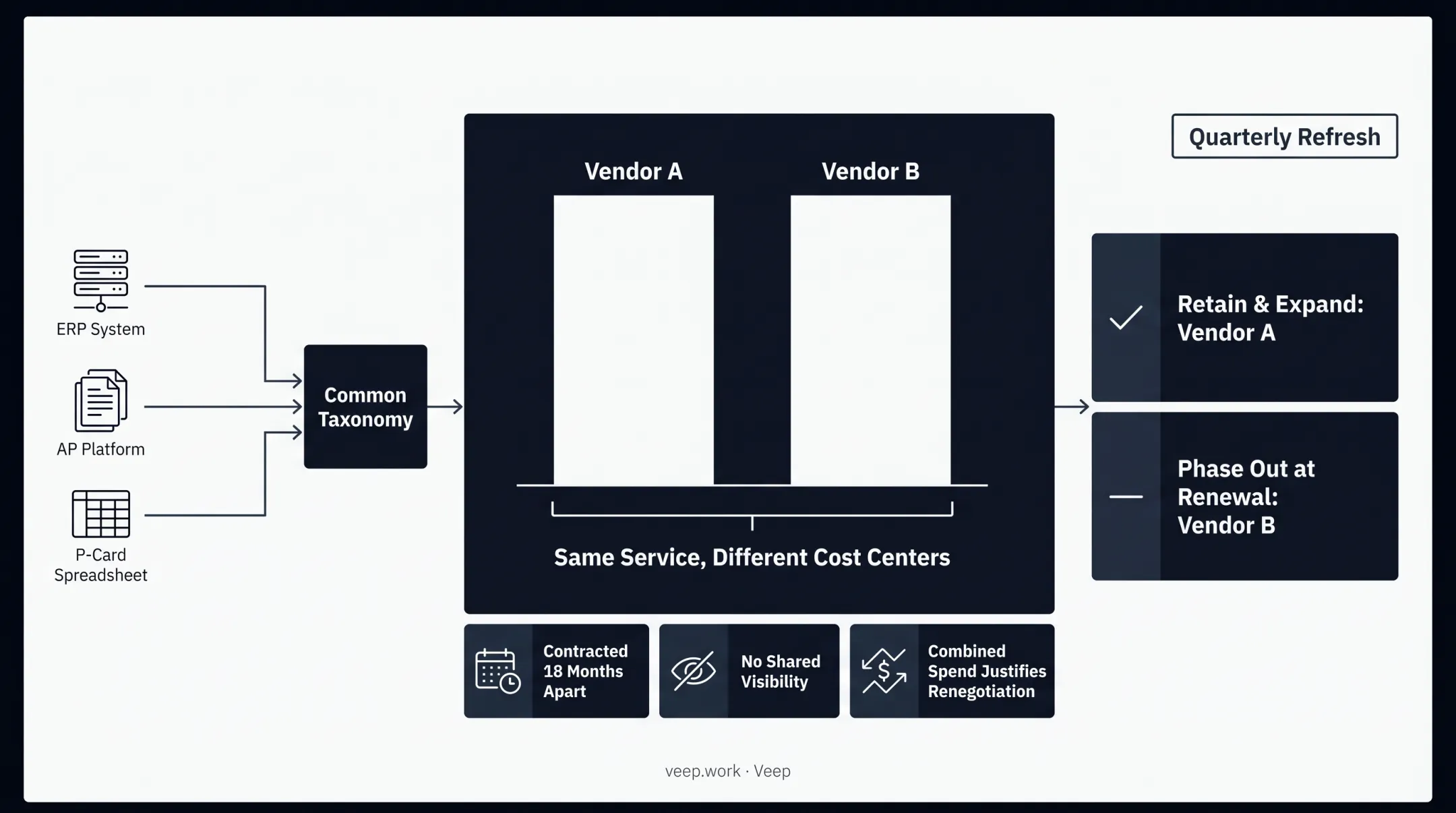 Supplier overlap discovery leading to consolidation decision case example