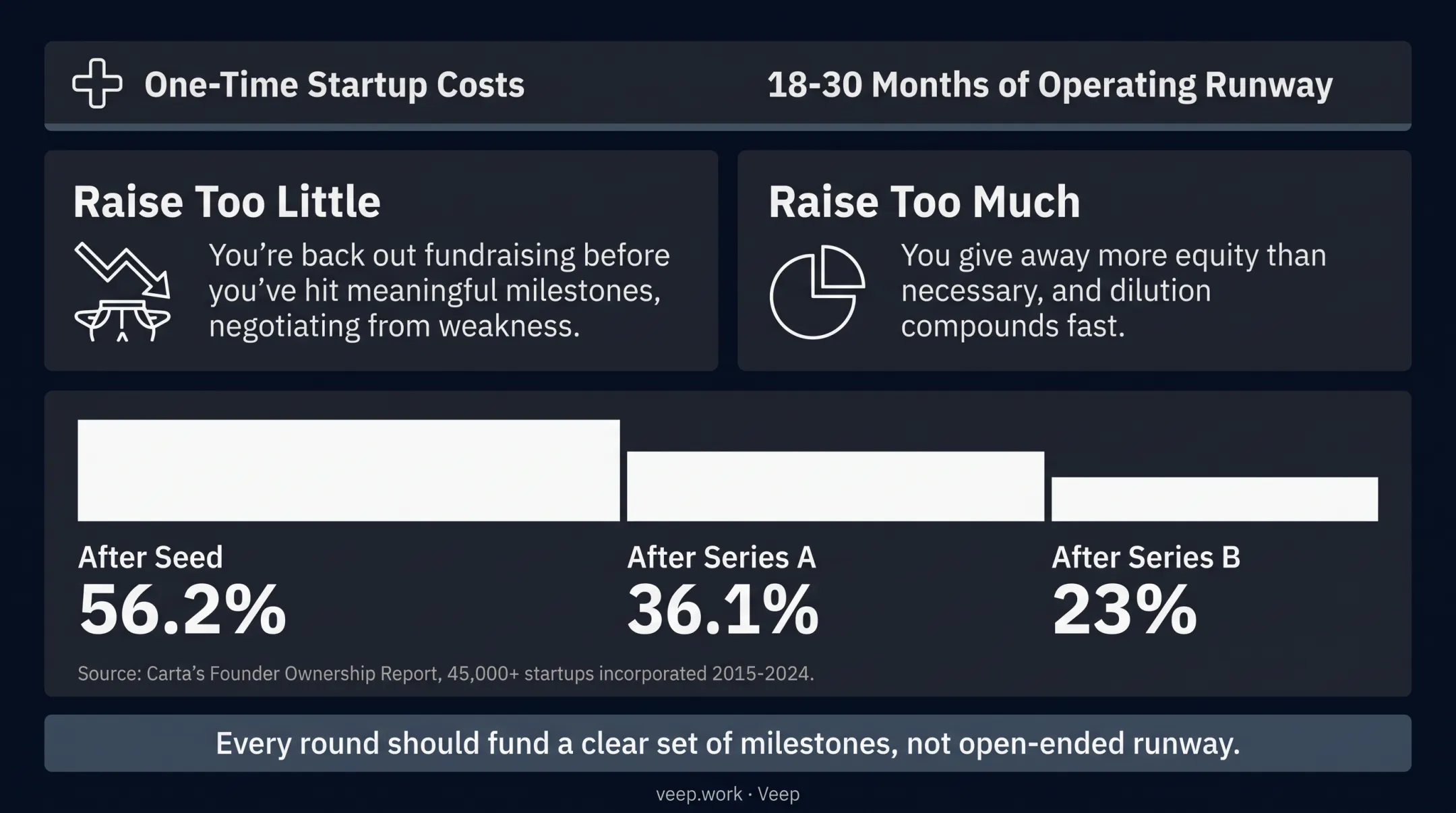 Founder equity dilution percentages from seed through Series B rounds