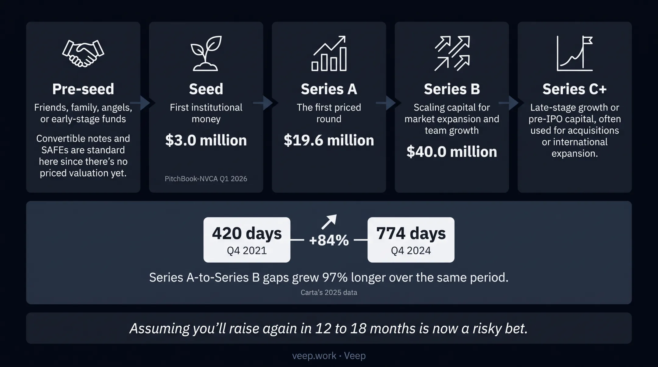 Startup funding rounds timeline from pre-seed to Series C with median amounts