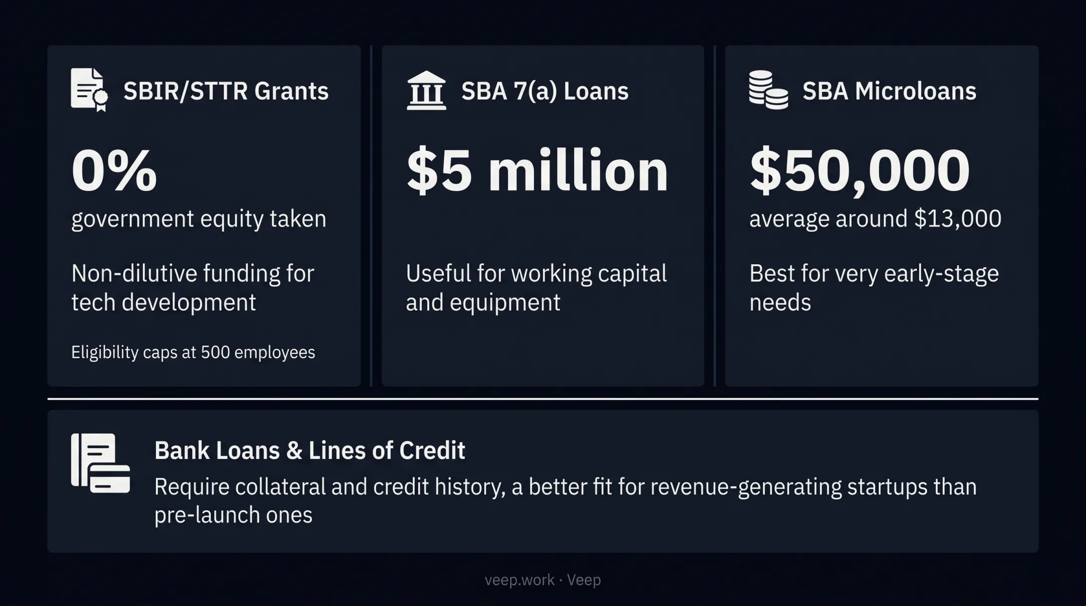 Startup funding sources comparison including equity debt and non-dilutive capital