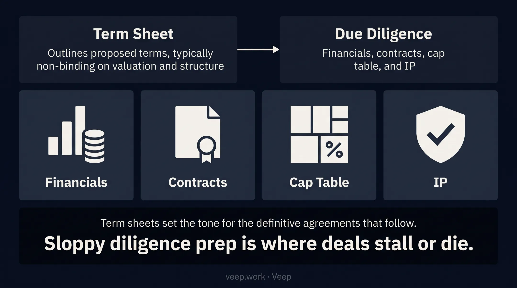 Fundraising process flow from pitch deck to term sheet closing