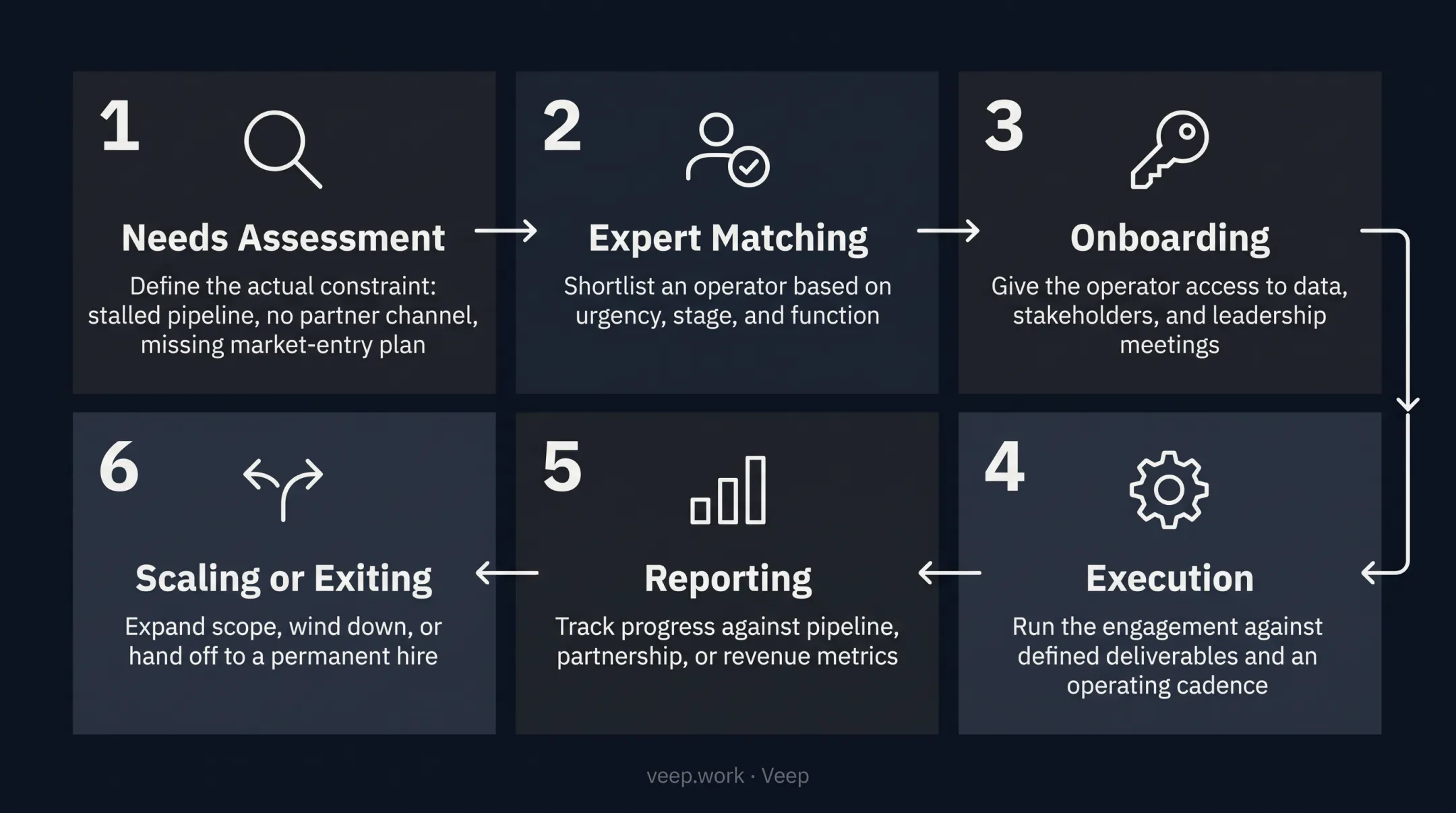 Six-step fractional business development engagement lifecycle process flow