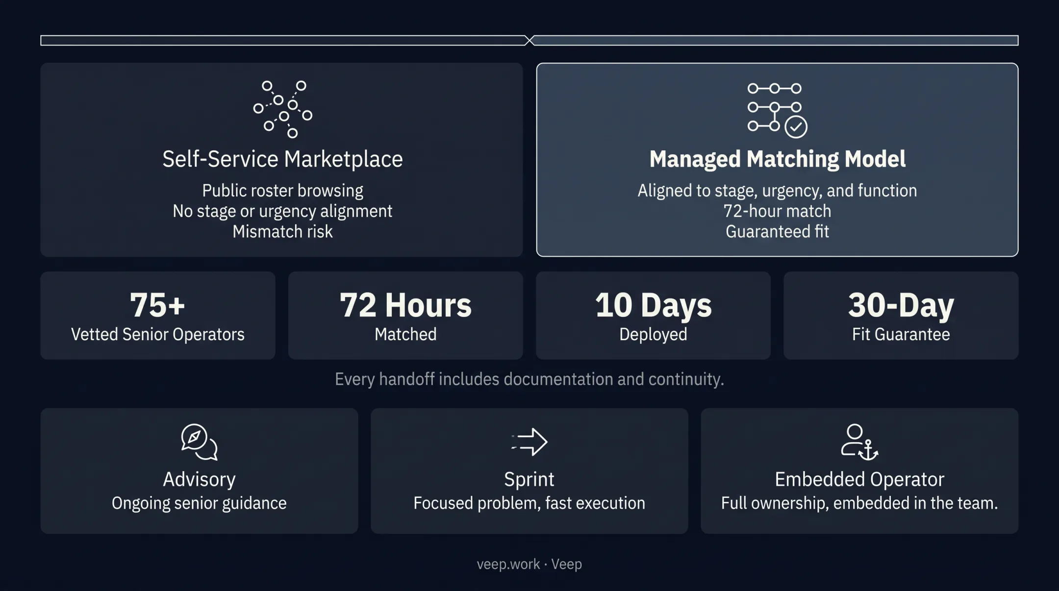 Veep managed matching model timeline from match to deployment