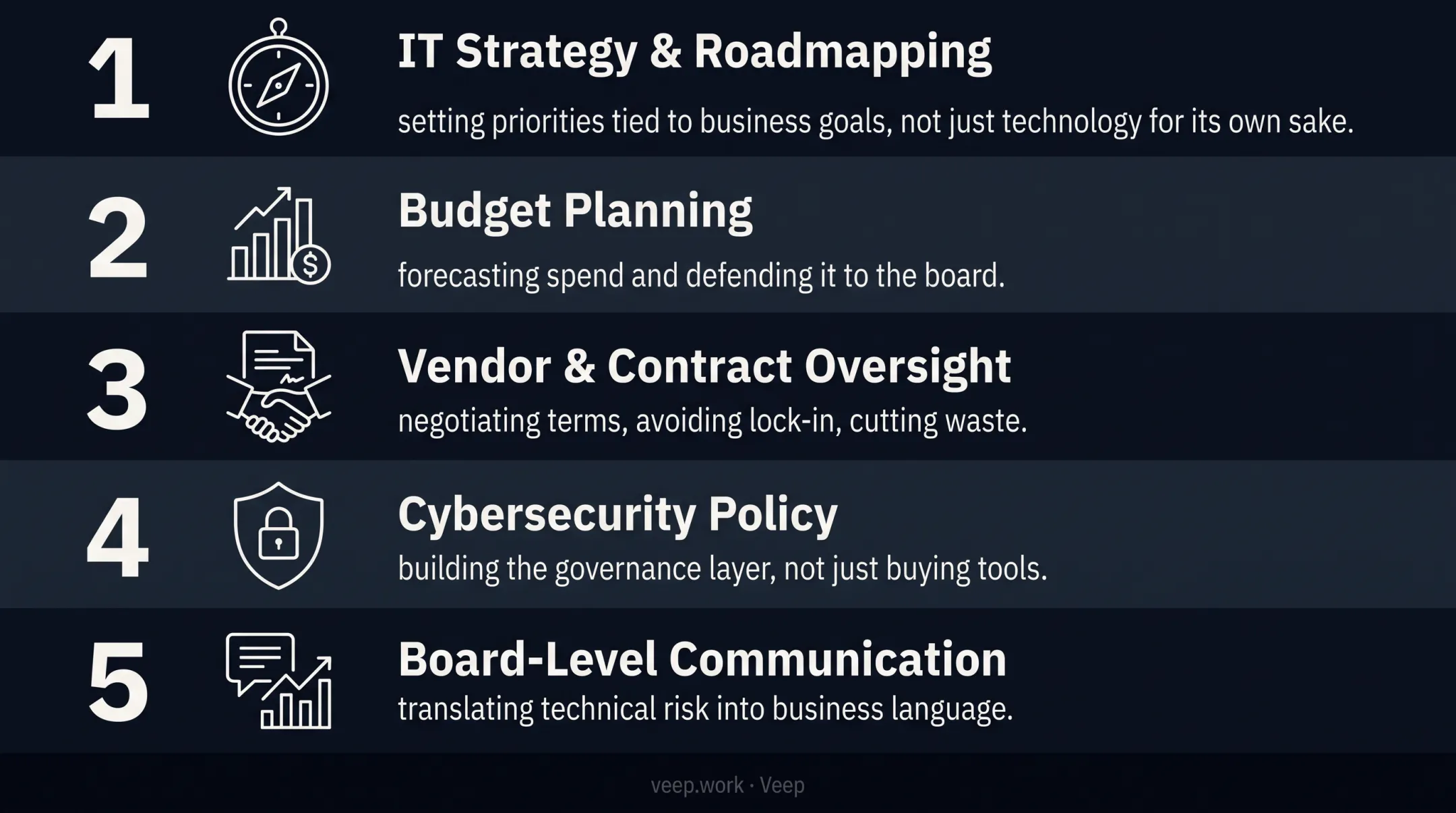 Five core daily functions of a fractional CIO role explained