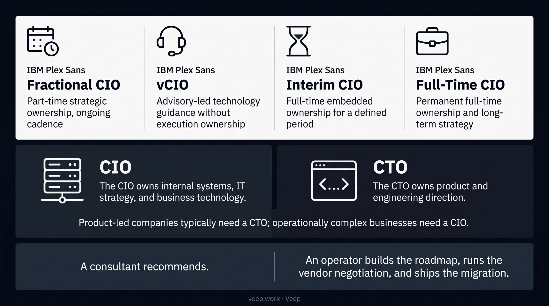 Fractional CIO versus vCIO versus interim and full-time CIO comparison