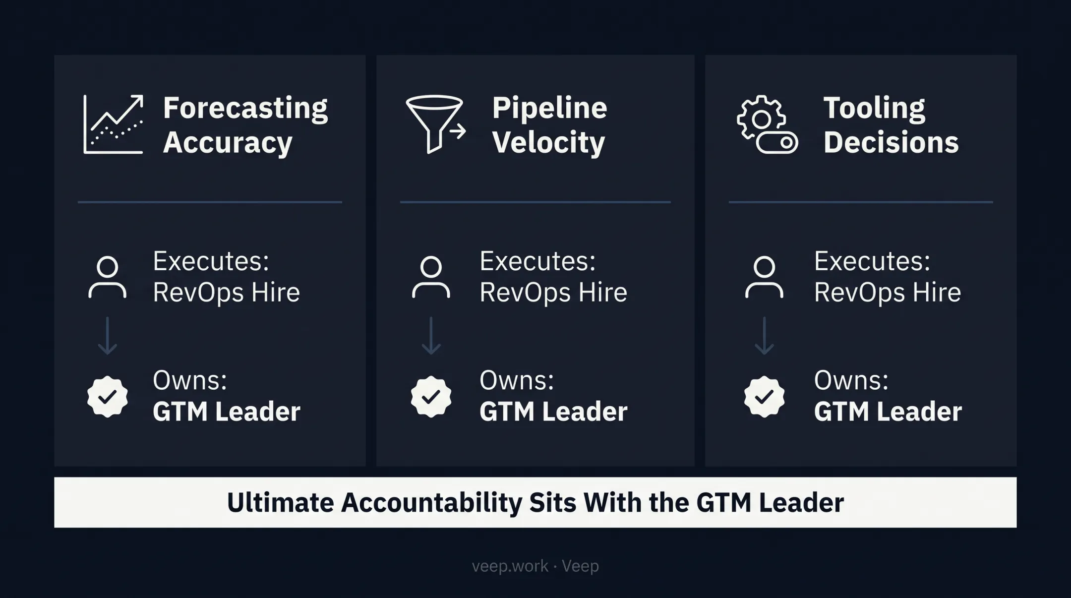 Four core responsibilities of a Head of GTM Strategy role breakdown