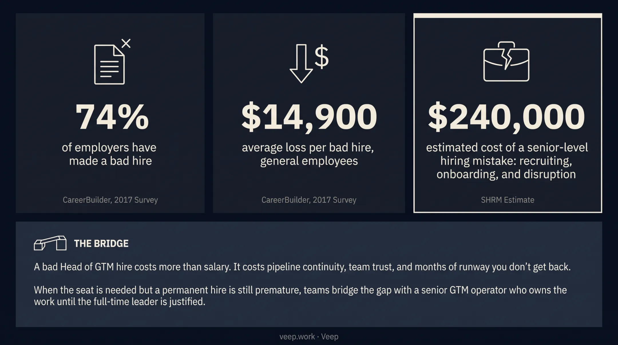 Cost comparison of bad executive hire versus fractional GTM operator