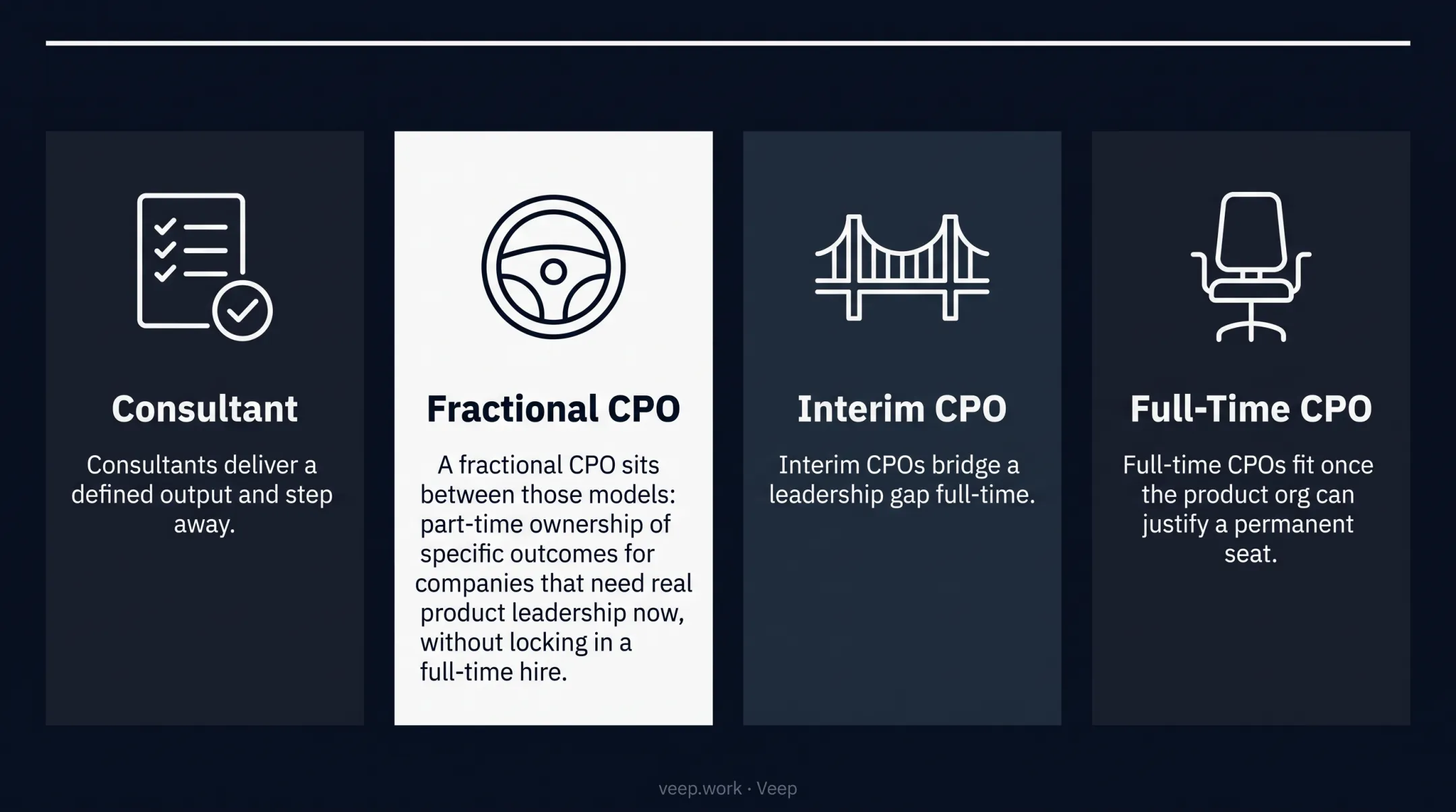Comparison chart of fractional interim consultant and full-time CPO roles