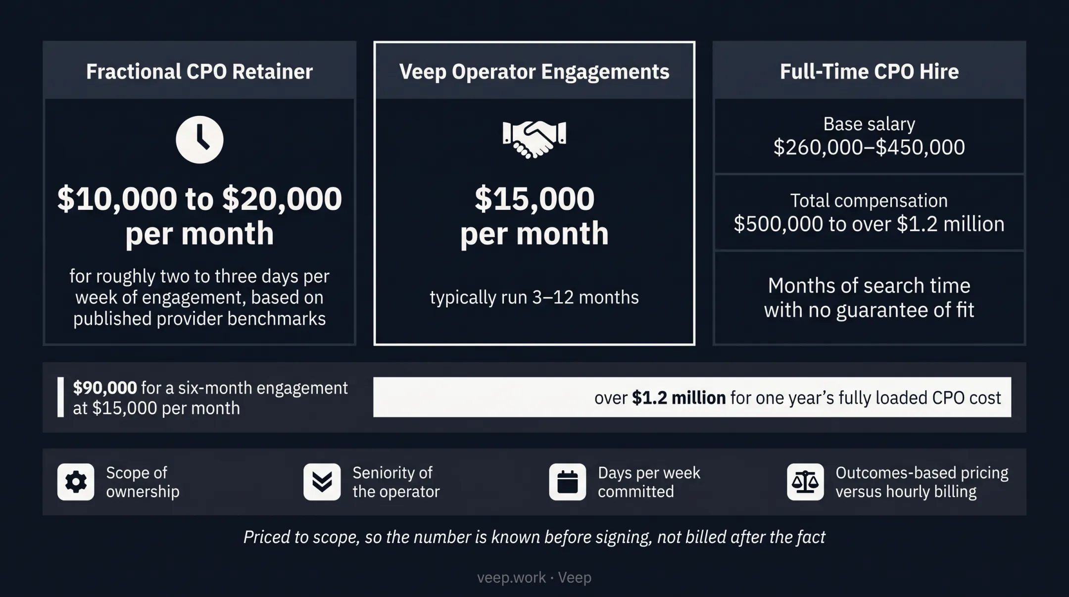 Cost comparison of fractional CPO versus full-time CPO hire