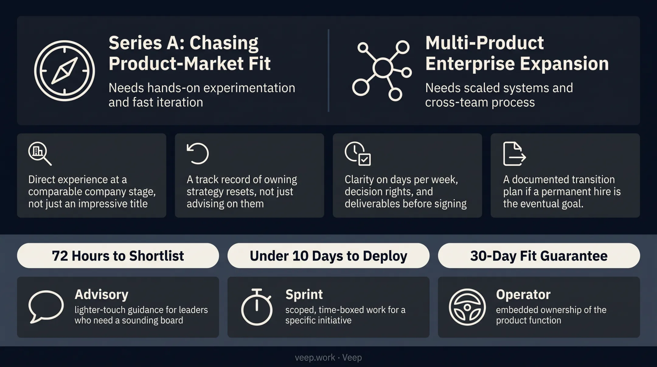 Veep platform matching companies with vetted fractional product operators