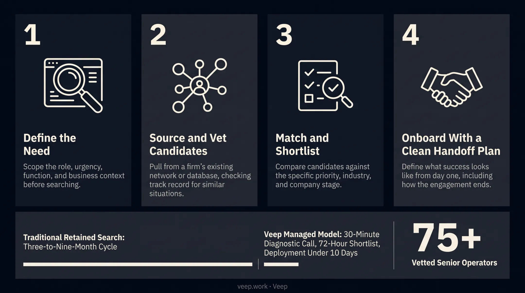 4-step interim executive search process from need definition to onboarding