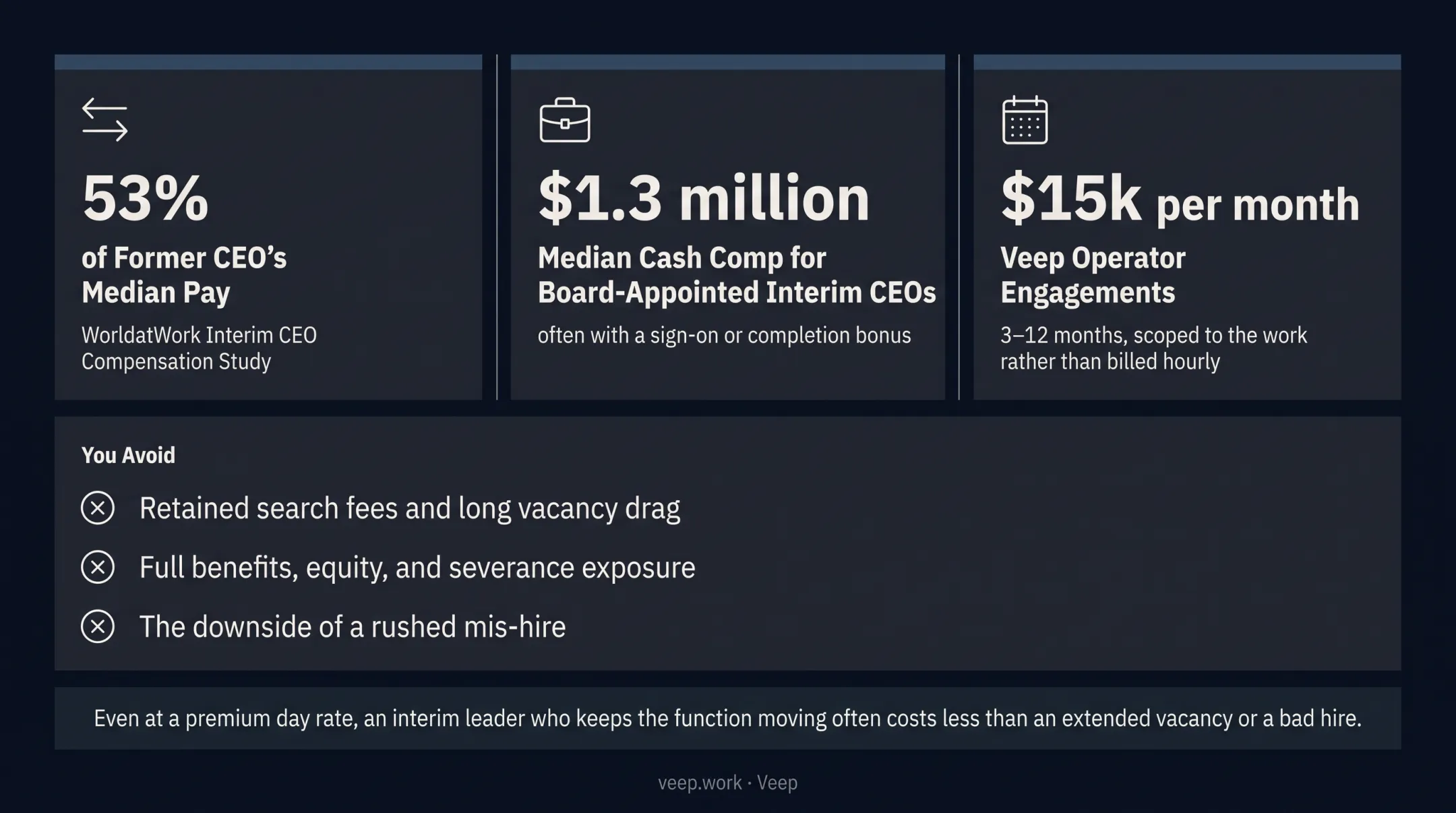 Cost comparison of interim executive versus permanent hire and vacancy