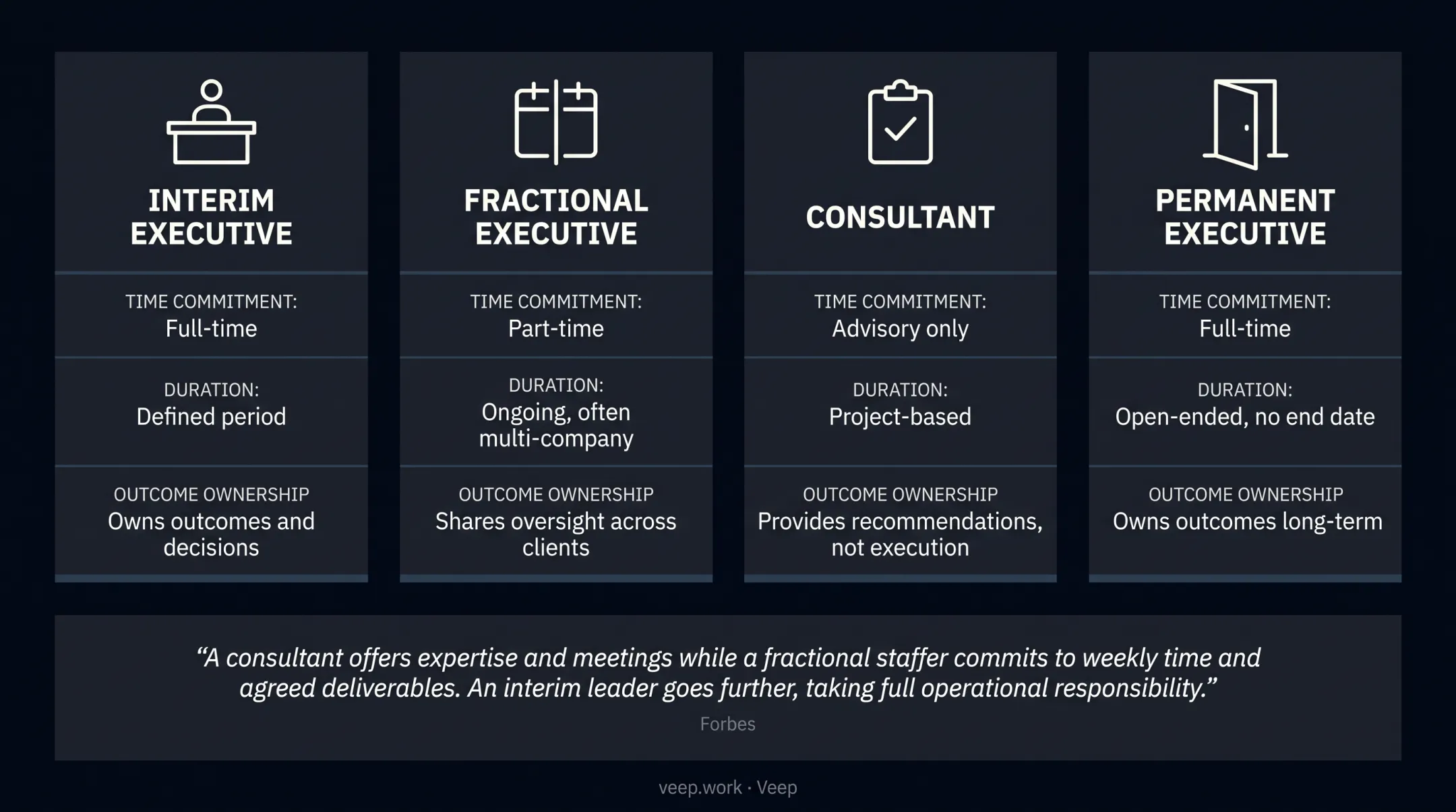 Comparison chart of interim fractional consultant and permanent executive models