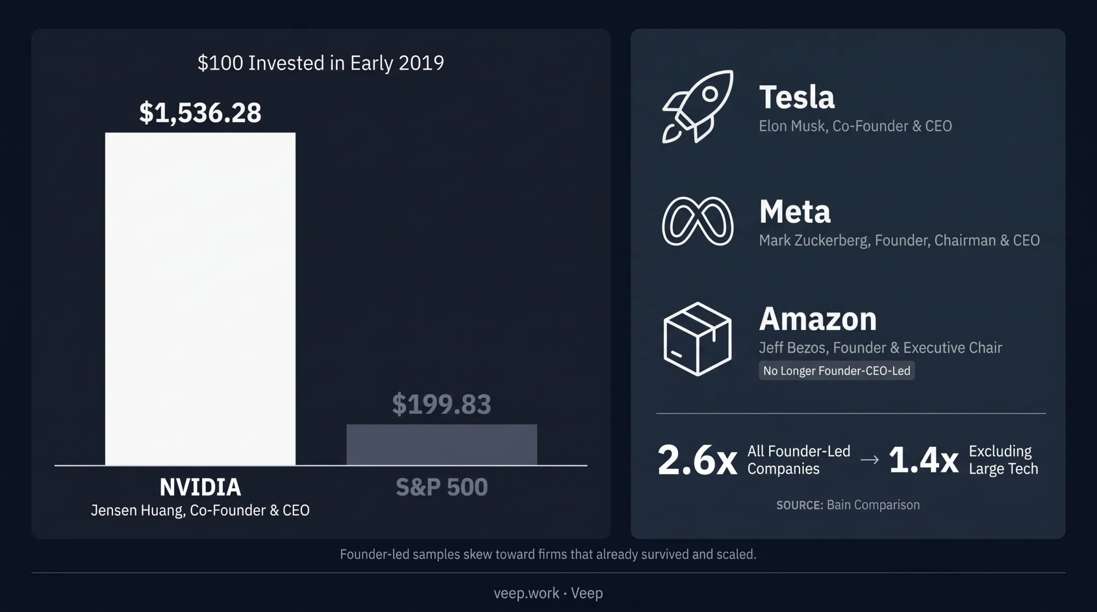 Comparison chart of founder-led company outperformance studies and results