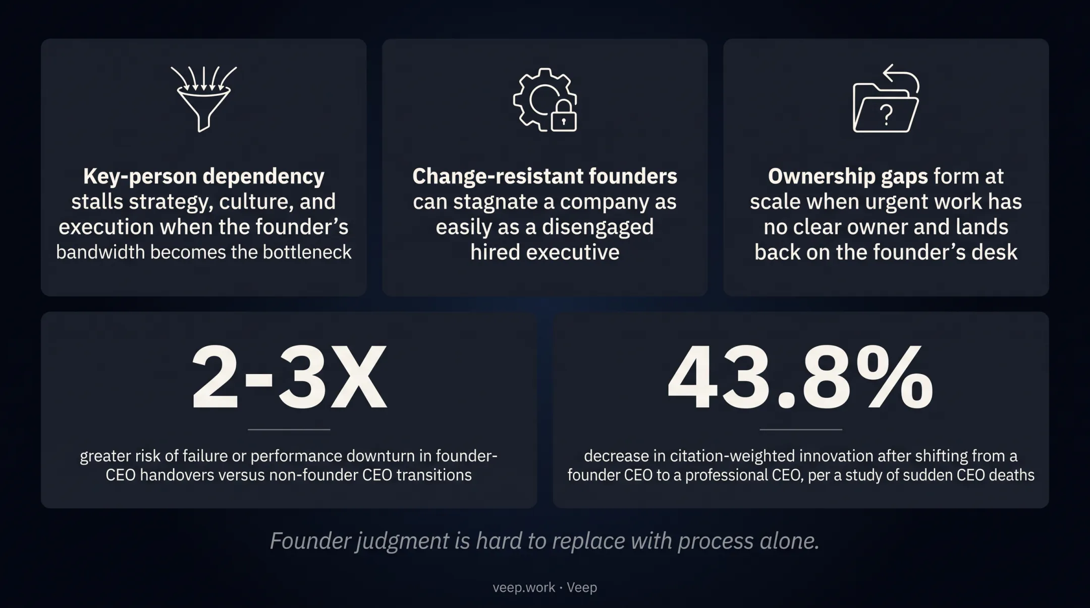 Founder departure risk statistics on failure and innovation decline