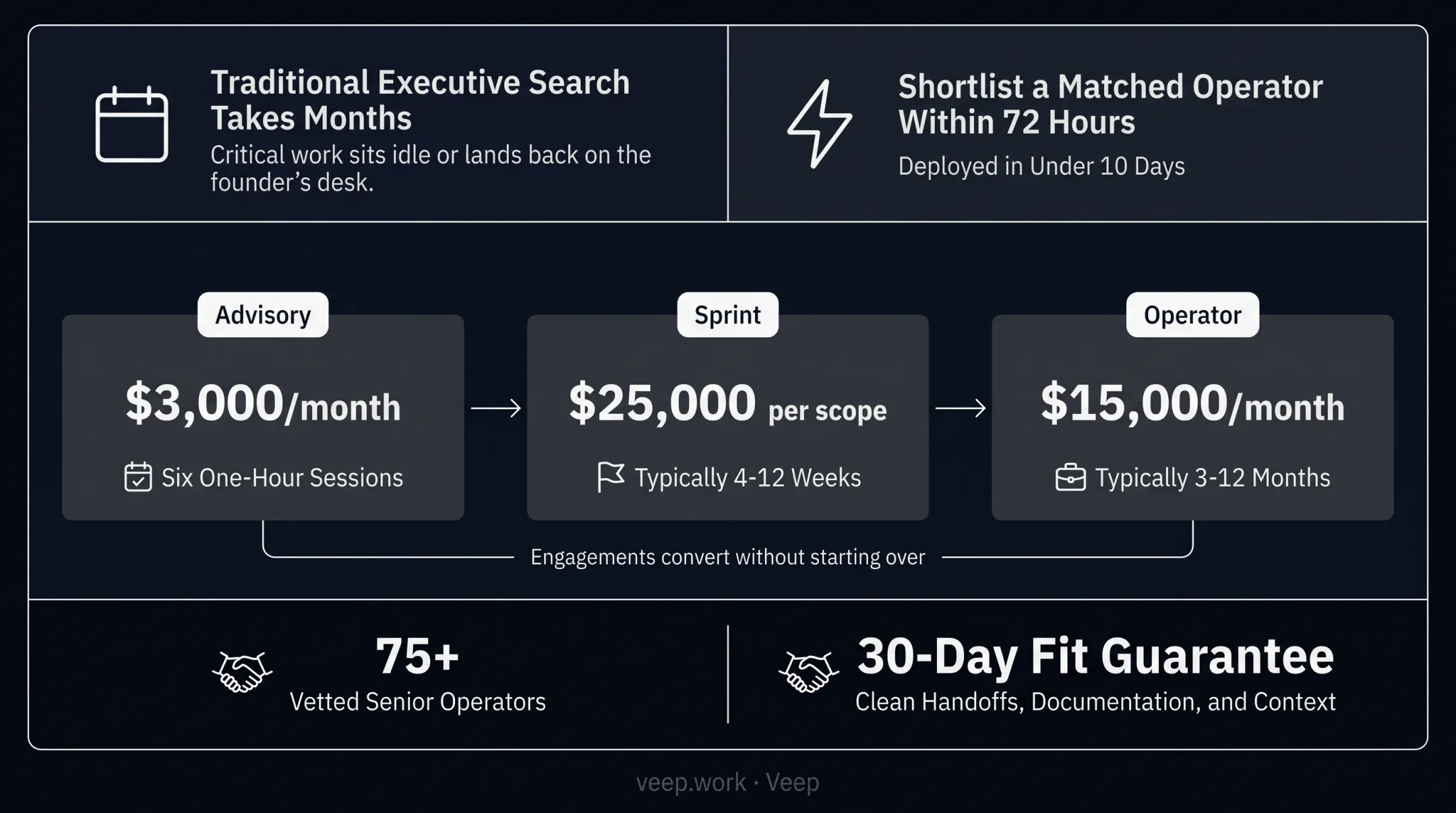 Veep senior operator deployment timeline from shortlist to guarantee