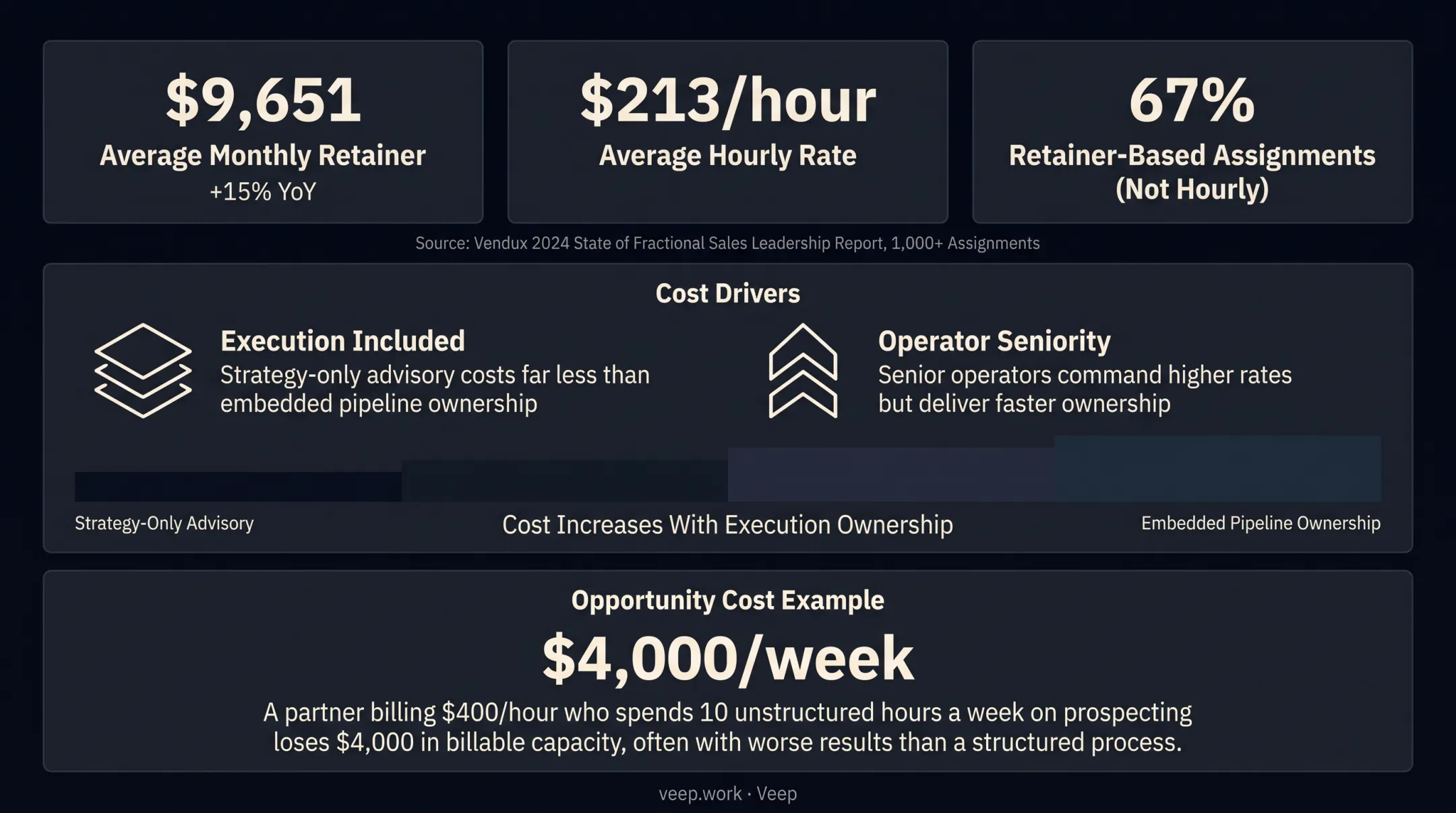 Sales consulting pricing comparison across advisory sprint and operator models
