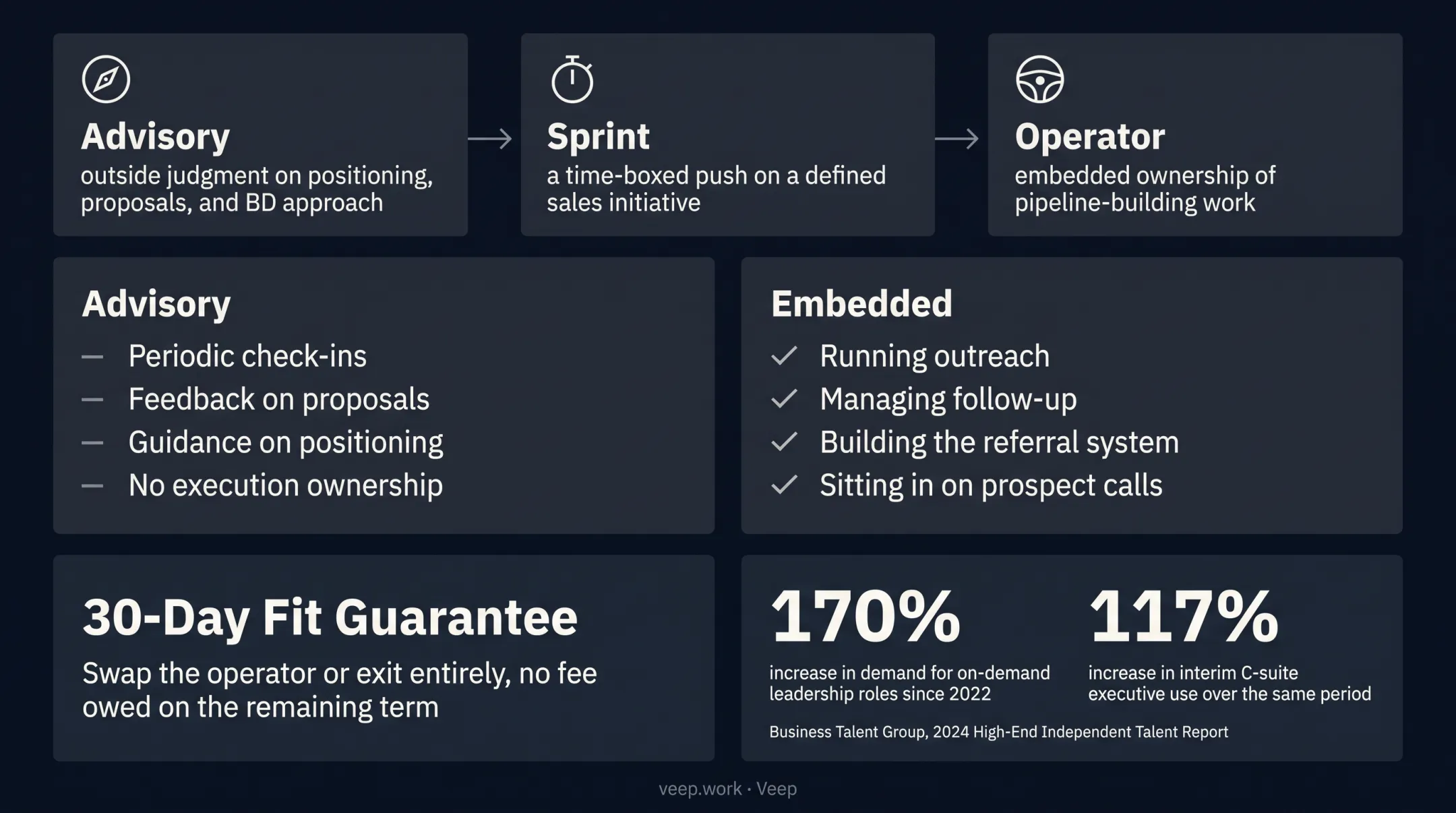 Advisory sprint operator engagement spectrum showing scaling sales support