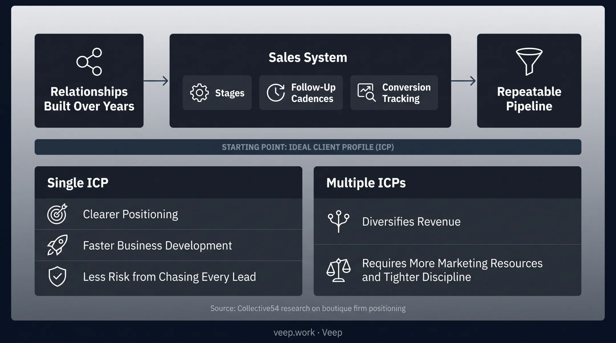 Business development engine showing pipeline stages from lead to client