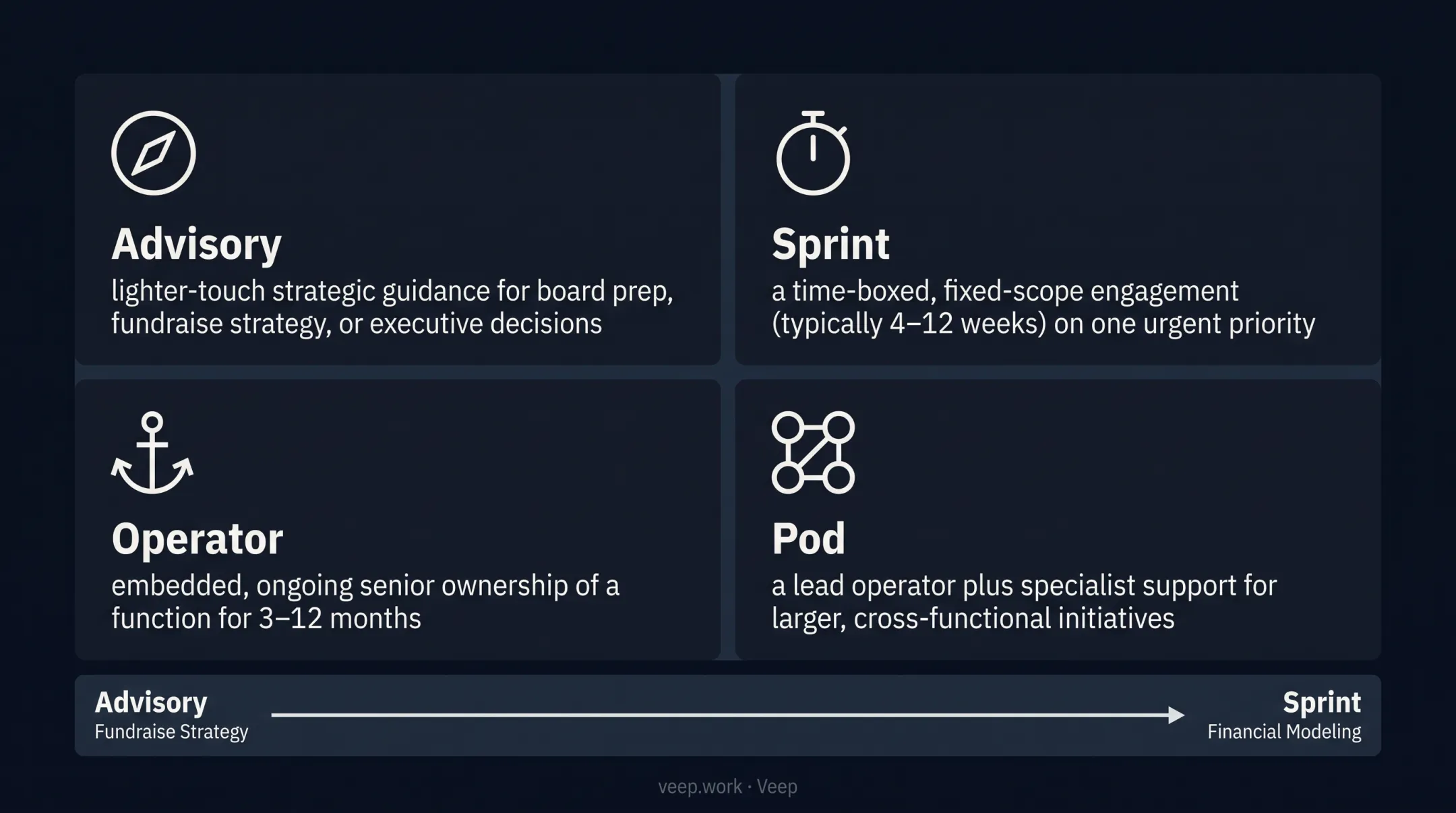 Four CXO engagement models Advisory Sprint Operator Pod comparison