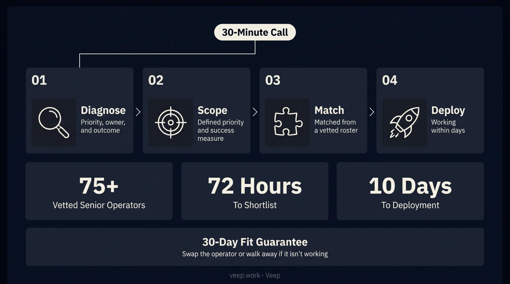 Four-step Diagnose Scope Match Deploy CXO hiring process timeline