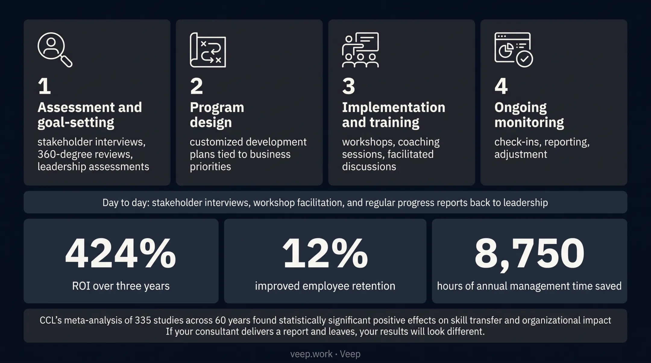 Leadership development ROI statistics from Forrester and CCL research studies