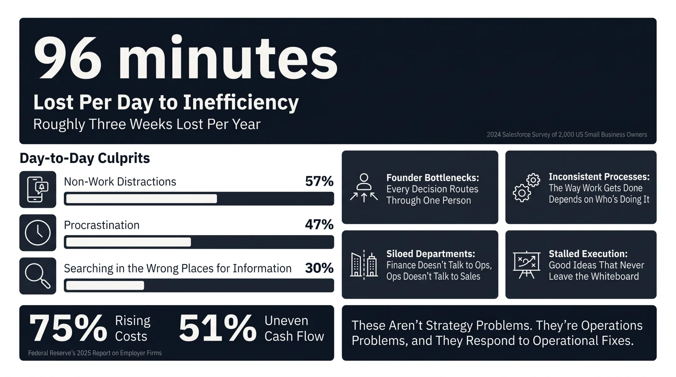 Four common small business operational problems and pressure points chart