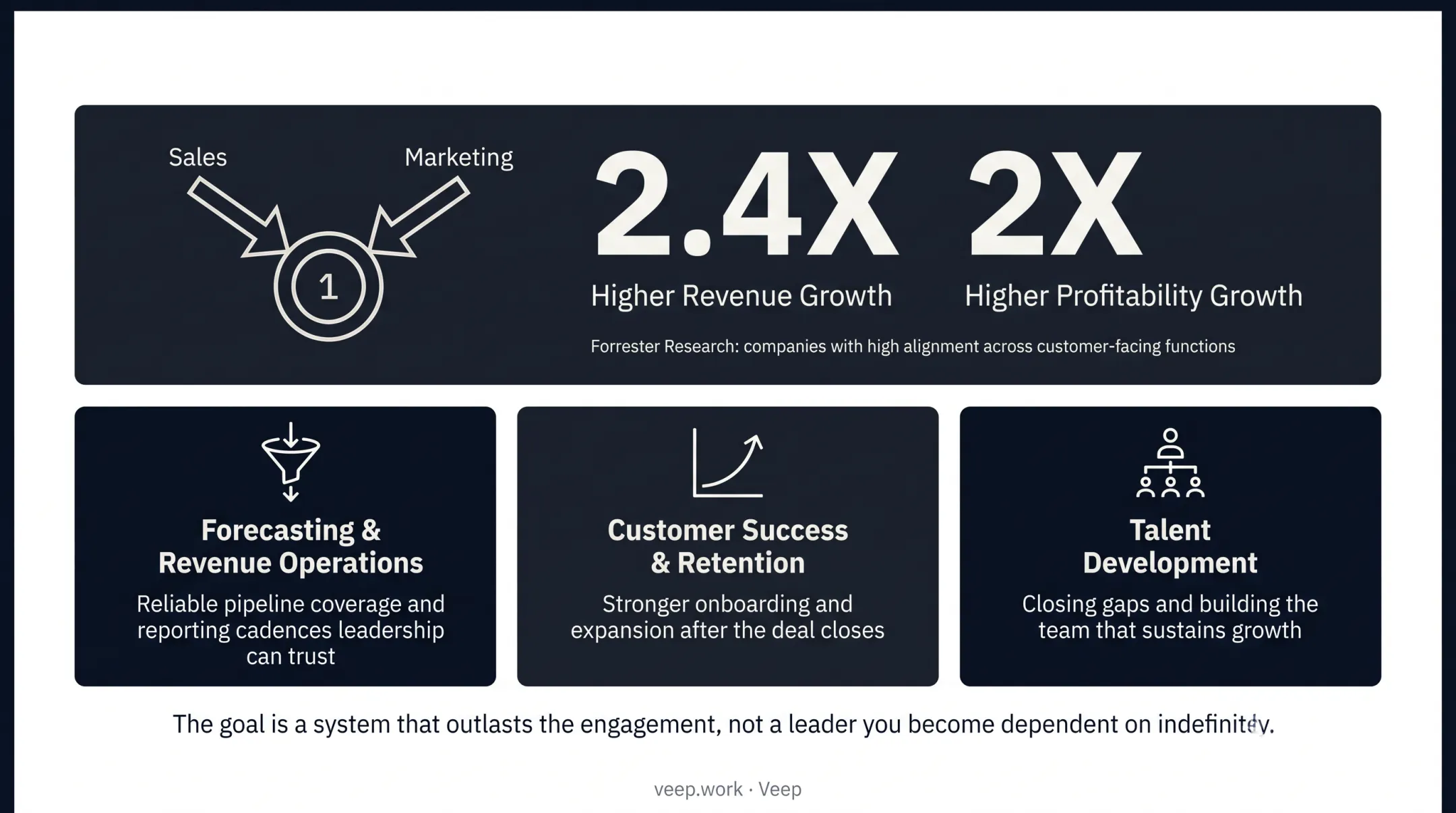 Core fractional CRO responsibilities across strategy operations and talent