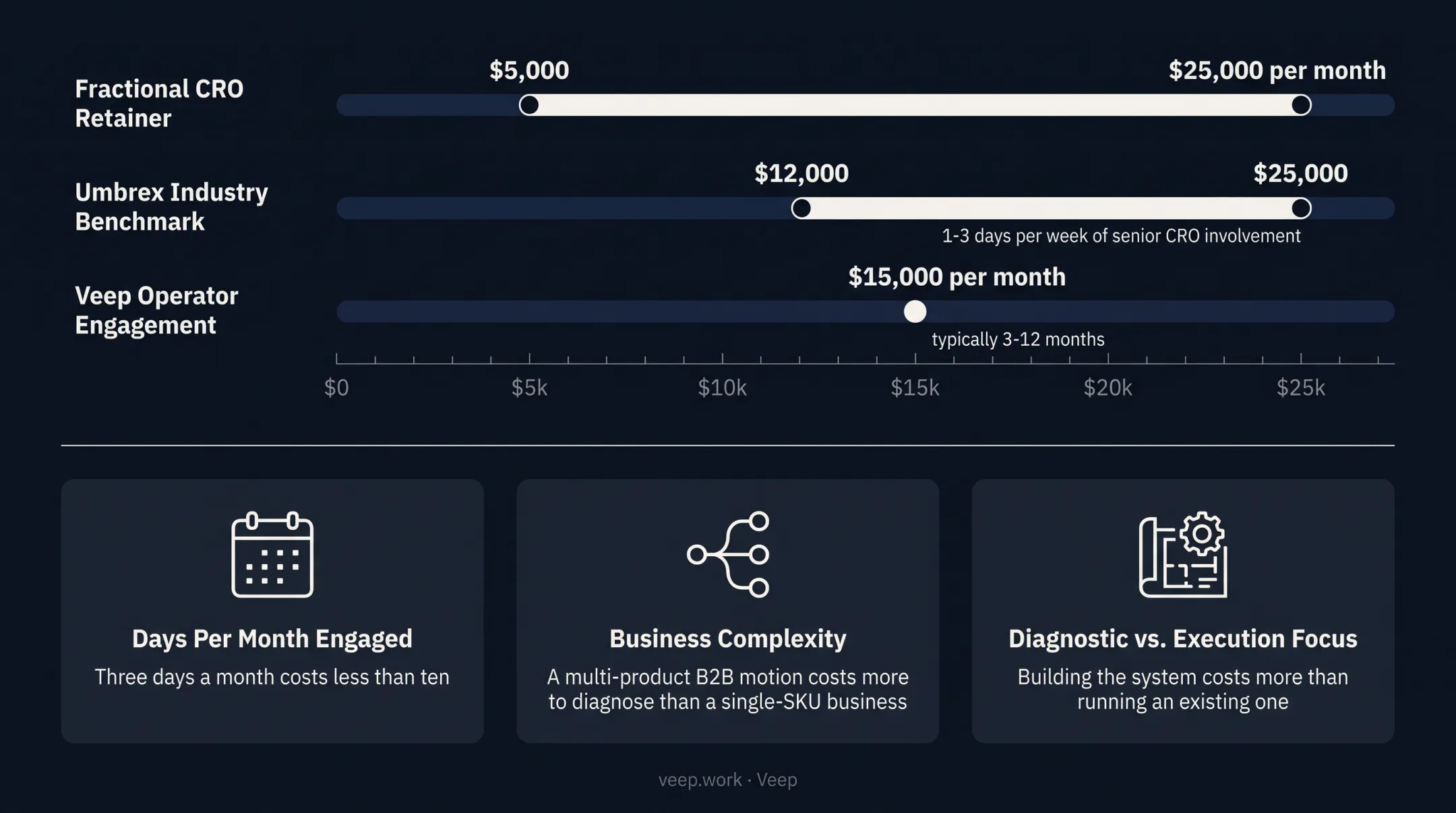 Three factors determining fractional CRO pricing and engagement cost