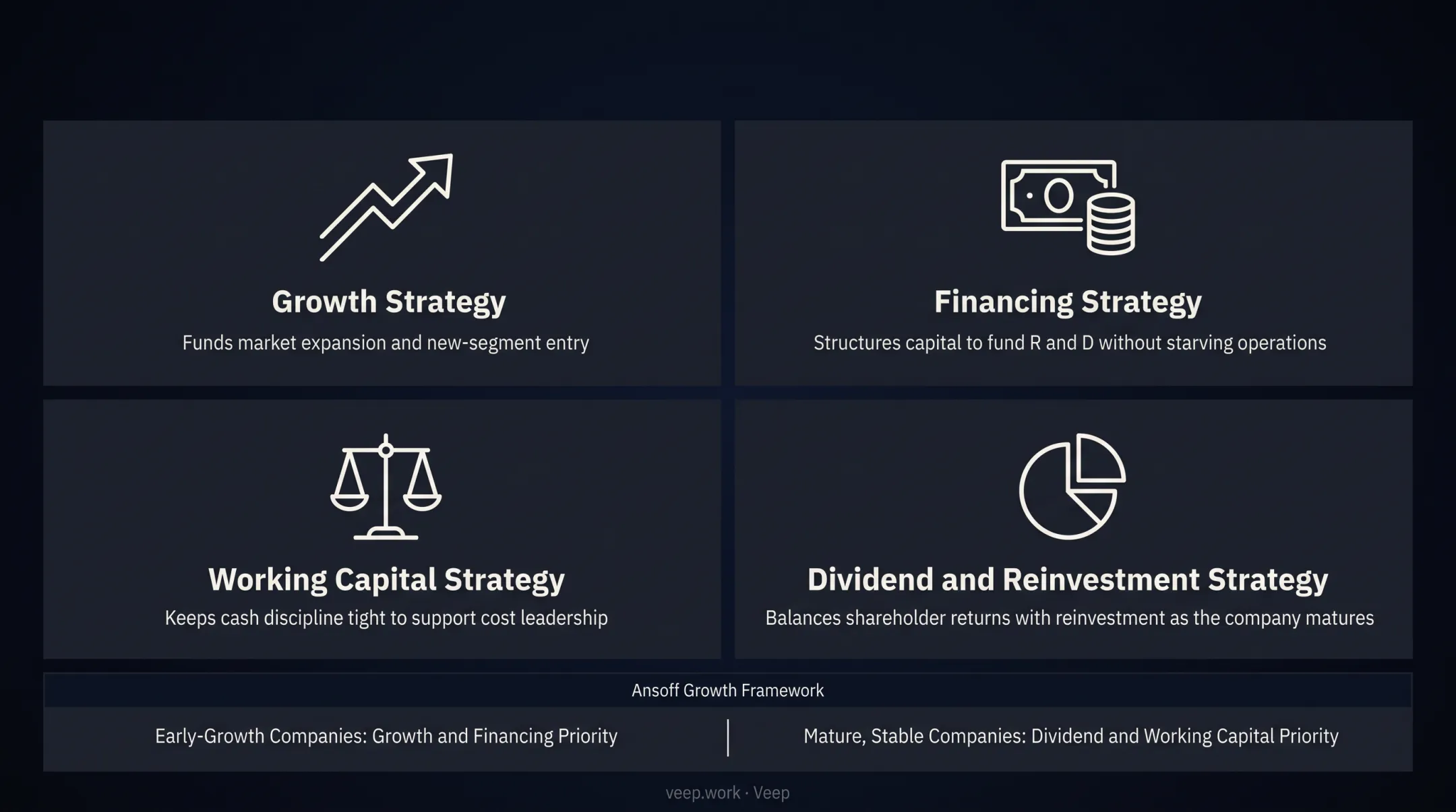 Four types of business financial strategies comparison chart