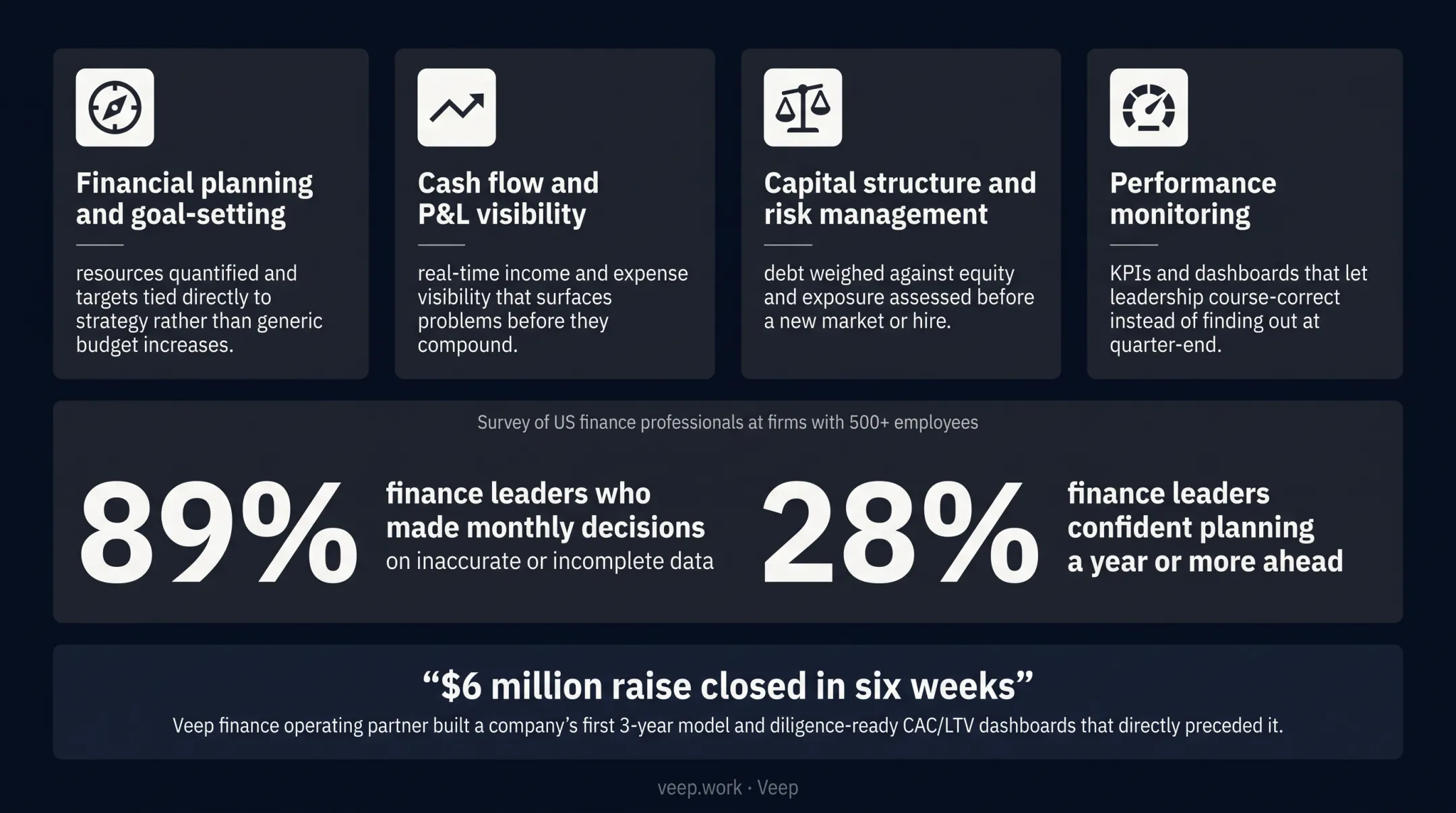 Statistics on finance leaders making decisions with inaccurate data