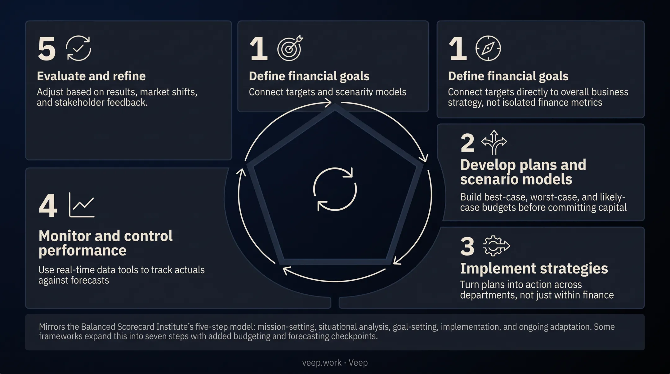 5-stage strategic financial management cycle diagram
