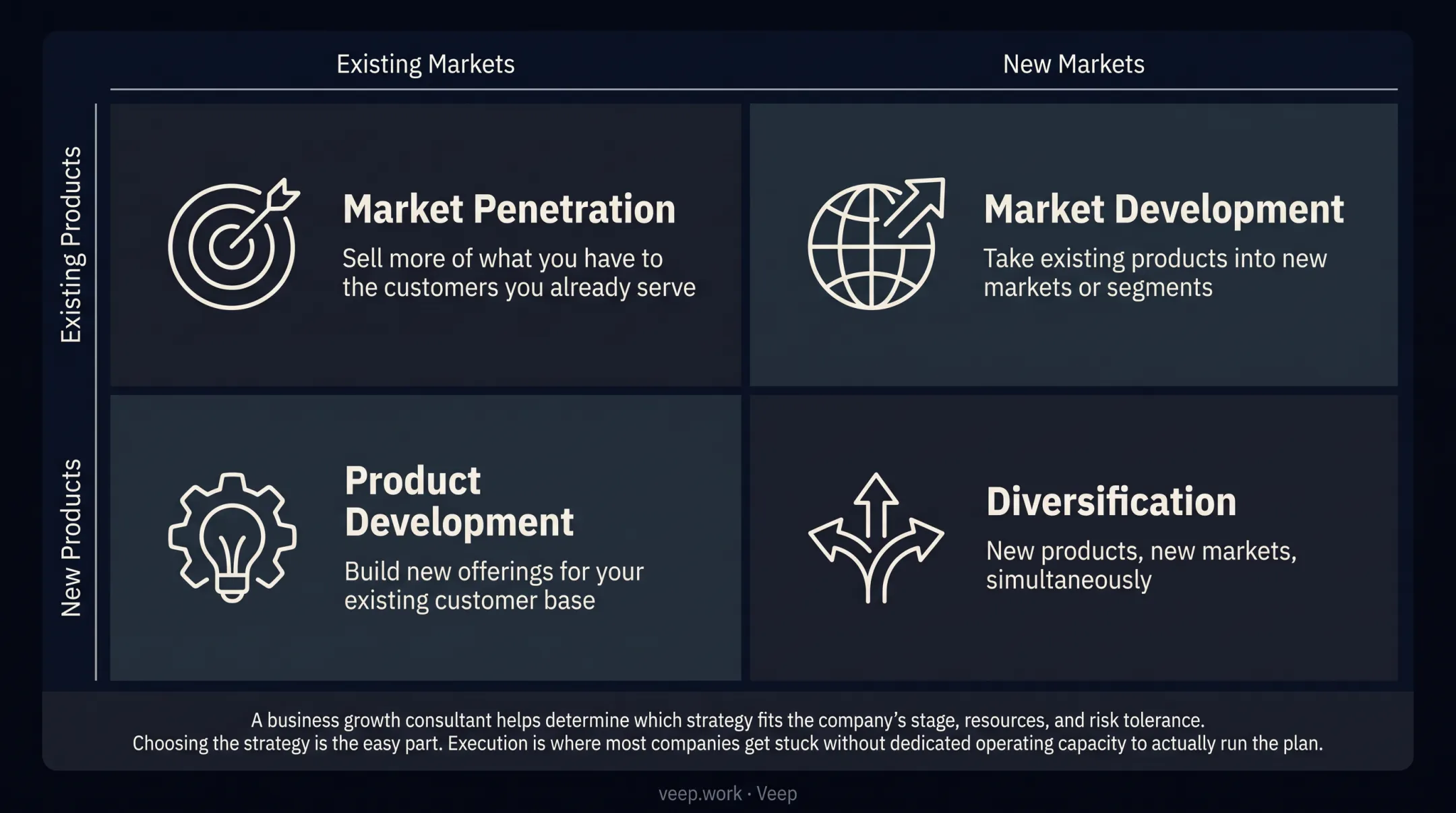 Ansoff Matrix four growth strategies quadrant diagram