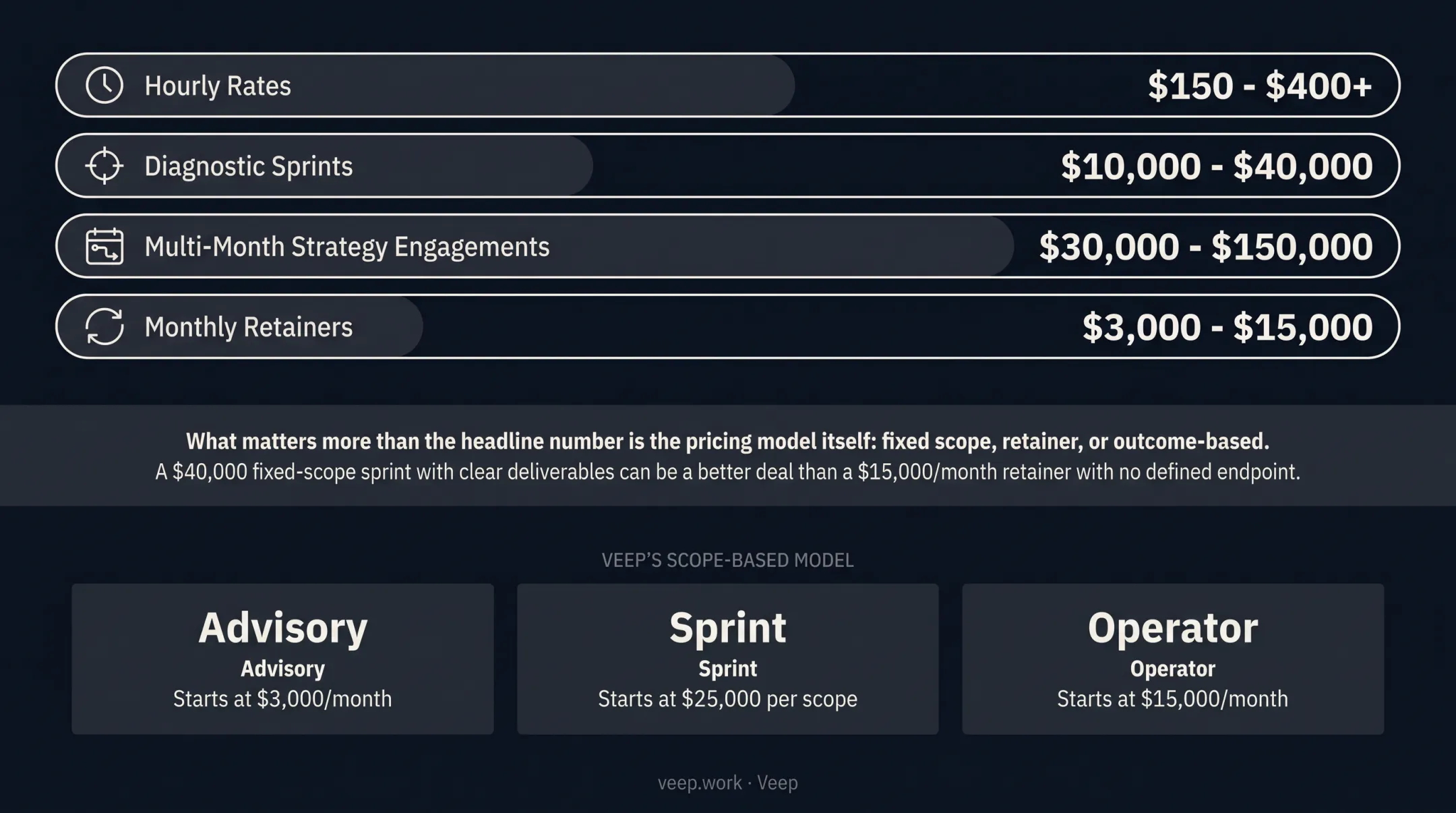 Growth consulting pricing models comparison hourly sprint retainer chart