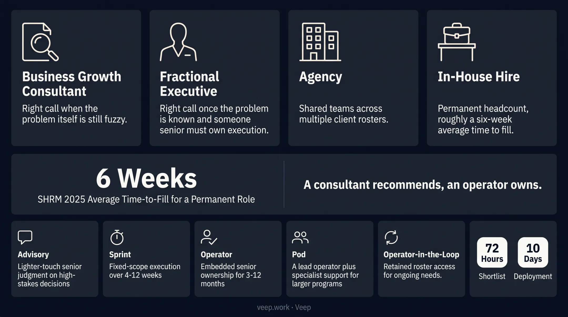 Consultant versus fractional executive versus agency versus in-house hire comparison chart
