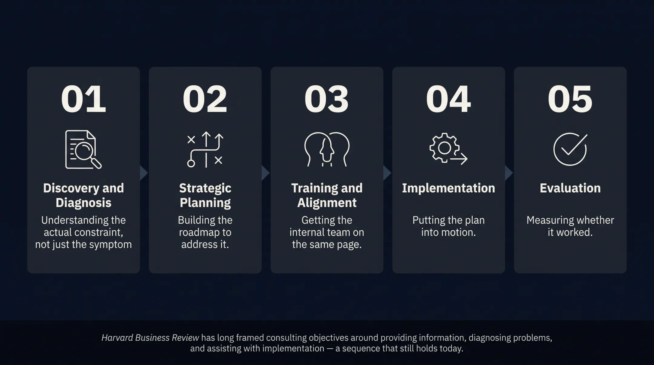 Five-step growth consulting engagement sequence from diagnosis to evaluation