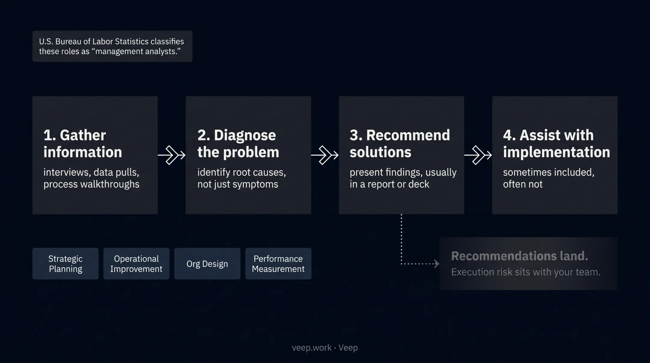 4-step business consulting engagement process from information gathering to implementation