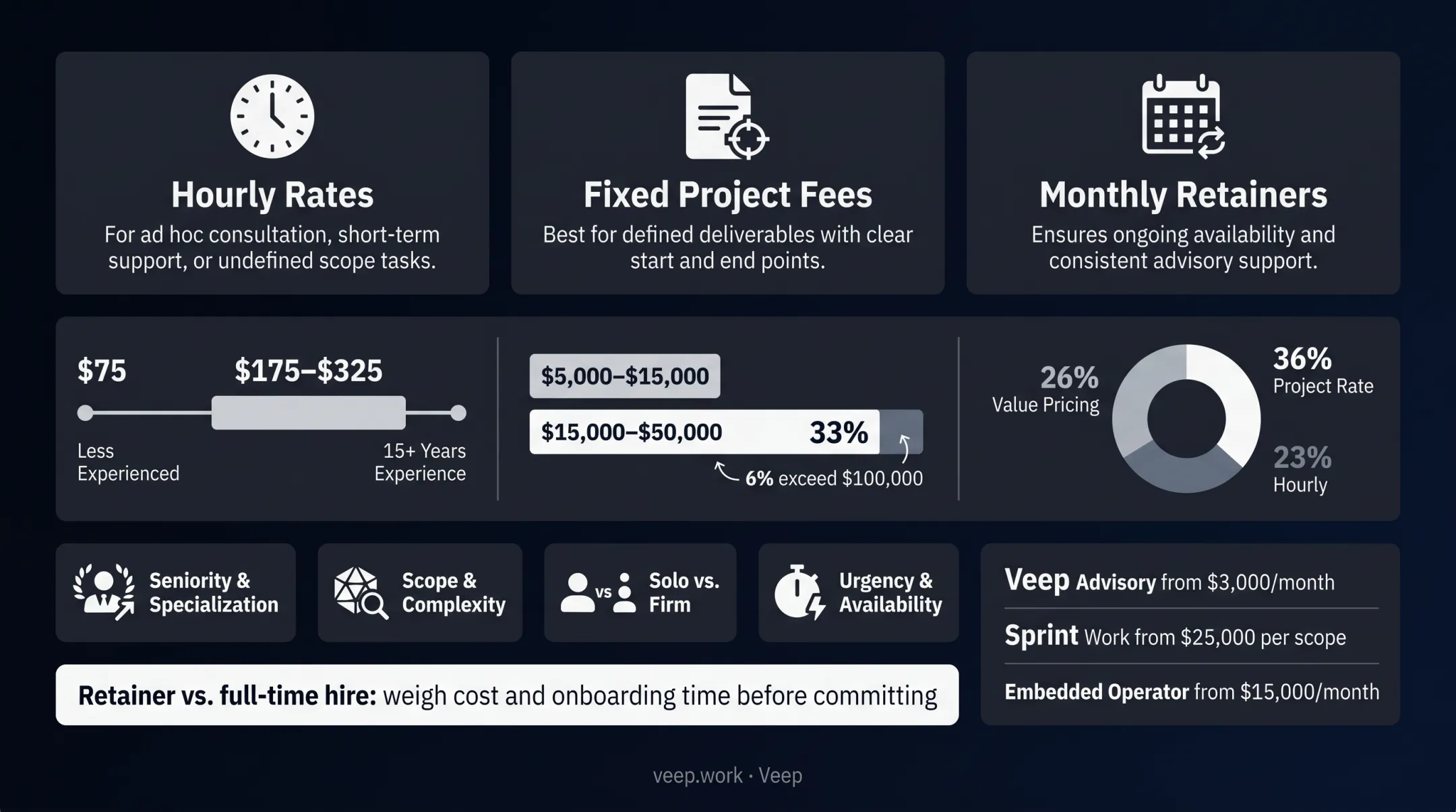 Consultant pricing models comparison showing hourly project and retainer cost ranges
