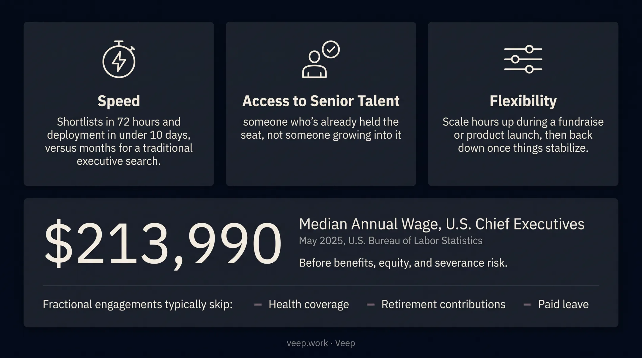 Cost comparison of fractional executive versus full-time C-suite hire